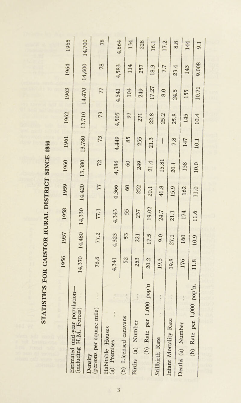 STATISTICS FOR CAISTOR RURAL DISTRICT SINCE 1956 iri o o^ vO NO eg NO NO O NO On ON 00 m On in On NO m On O o o O O cn o 00 cn o 00 cn o O m cn o 00 TJN o t^ cn C : O ; * ^ w o ^ n ^ n U( u s ® T3 W) o C 6-a CA c 00 1 r}< 00 X CO eg X eg 1 1 00 m ! e- 00 F-H in e- 1—4 On o t 1 eg 1 cn m e> o On eg cn On m m e- 00 m eg eg X o On 00 X cn eg X o eg X X m re CM 'it —M m in e«r 't m CO CO eg N't eg CO CO eg in eg CO eg 't X eg CO NO t m in CO eg JJ * 6 0> (-1 OJ 0 cr 05 o a >> rt ‘2 S S t» Q3 05 1> 05 o o 05 o 05 JJ 3 CN3 6 o >H ^Ph X) c'J ^ 05 c oj > nj i-i 03 CJ T3 (U 05 c (U CJ • 1>^ X (h lU X e o :z; 03 05 X t; • ^ m X m oo’ eg 00 eg' eg cn eg eg o eg eg o o^ m e-' eg d eg a o a o o o a> a o 4-J 03 0< eg e-‘ o 00* eg eg 00 00 eg o On cn On' (U cn P< X 4-) U • ^ X 00 00 oo' eg in eg 00 eg 00 o eg ON in eg i> eg 00 ON <u 4-< 03 P< 4-1 • ^ 13 4-1 U o a r}< m in in in 00 m C4 I X e- o X X U4 o X 03 c« X 4-< 03 (U On 00 O O On o X ON o 00 c a o a o o o i-i o a 9J 4-1 03 D< 3