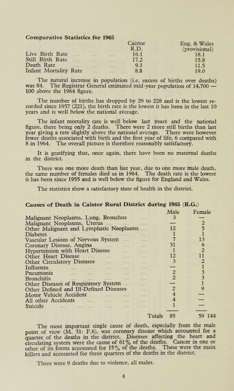 Comparative Statistics for 1965 Live Birth Rate Still Birth Rate Death Rate Infant Mortality Rate Caistor Eng. & Wales R.D. (provisional) 16.1 18.1 17.2 15.8 9.1 11.5 8.8 19.0 The natural increase in population (i.e. excess of births over deaths) was 84. The Registrar General estimated mid-year population of 14,700 — 100 above the 1964 figure. The number of births has dropped by 29 to 228 and is the lowest re- corded since 1957 (221), the birth rate is the lowest it has been in the last 10 years and is well below the national average. The infant mortality rate is well below last years and the national figure, there being only 2 deaths. There were 2 more still births than last year giving a rate slightly above the national average. There were however fewer deaths associated with birth and the first year of life, 6 compared with 8 in 1964. The overall picture is therefore reasonably satisfactory. It is gratifying that, once again, there have been no maternal deaths in the district. There was one more death than last year, due to one more male death, the same number of females died as in 1964. The death rate is the lowest it has been since 1955 and is well below the figure for England and Wales. The statistics show a satisfactory state of health in the district. Causes of Death in Caistor Rural District during 1965 (R.G.) Malignant Neoplasms, Lung, Bronchus Malignant Neoplasms, Uterus Other Malignant and Lymphatic Neoplasms Diabetes Vascular Lesions of Nervous System .... Coronary Disease, Angina Hypertension with Heart Disease Other Heart Disease Other Circulatory Diseases Influenza Pneumonia Bronchitis Other Diseases of Respiratory System .... Other Defined and 111-Defined Diseases Motor Vehicle Accident All other Accidents Suicide Male 3 12 1 7 31 1 12 3 2 2 2 4 4 1 Female 2 5 1 13 6 2 11 2 1 3 3 1 9 Totals 85 59 144 The most important single cause of death, especially from the male point of view (M. 31: F.6), was coronary disease which accounted for a quarter of the deaths in the district. Diseases affecting the heart and circulating system were the cause of 61 % of the deaths. Cancer in one or other of its forms accounted for 15% of the deaths. These were the main killers and accounted for three quarters of the deaths in the district. There were 9 deaths due to violence, all males.