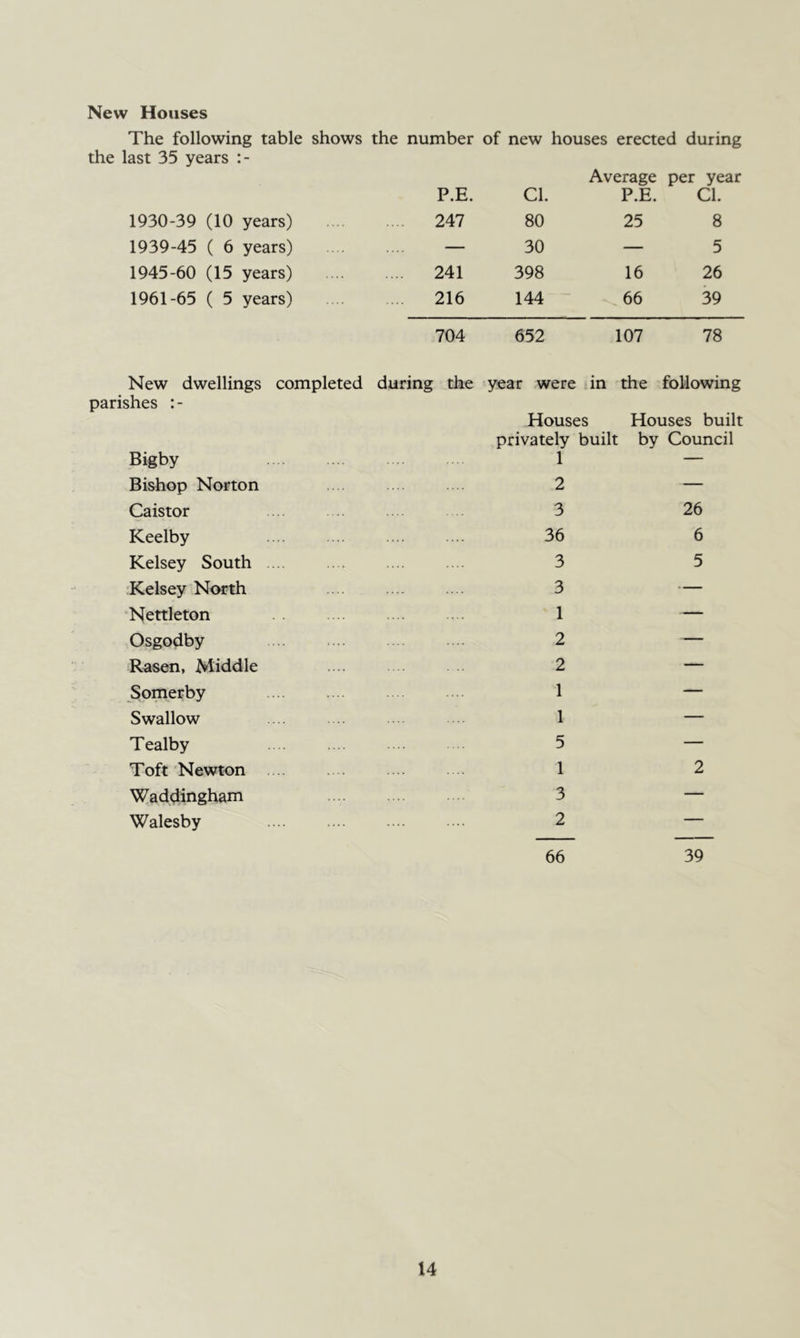 New Houses The following table shows the number of new houses erected during the last 35 years Average per year P.E. Cl. P.E. Cl. 1930-39 (10 years) .... 247 80 25 8 1939-45 ( 6 years) — 30 — 5 1945-60 (15 years) .... 241 398 16 26 1961-65 ( 5 years) .... 216 144 66 39 704 652 107 78 New dwellings completed parishes : - Bigby during the year were in the following Houses Houses built privately built by Council 1 — Bishop Norton 2 — Caistor 3 26 Keelby 36 6 Kelsey South ... 3 5 ■Kelsey North 3 — •Nettleton 1 — Osgodby 2 — Rasen, Middle 2 — Somerby 1 — Swallow 1 — Tealby 5 — Toft Newton 1 2 Waddingham 3 — Walesby 2 — 66 39