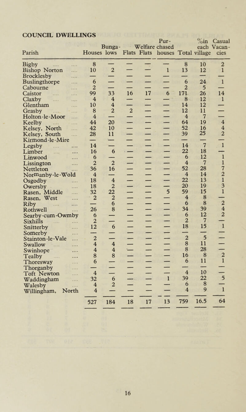 COUNCIL DWELLINGS Pur- %in Casual Bunga- Welfare chased each Vacan- Parish Houses lows Flats Flats houses Total village cies Bigby 8 — — — — 8 10 2 Bishop Norton 10 2 — — 1 13 12 1 Brocklesby — — — — — — — — Buslingthorpe 6 — — — — 6 24 1 Cabourne 2 — — — — 2 5 — Caistor 99 33 16 17 6 171 26 14 Claxby 4 4 — — — 8 12 1 Glentham 10 4 — — — 14 12 — Grasby 8 2 2 — — 12 11 — Holton-le-Moor .... 4 — — — — 4 7 — Keelby 44 20 — — — 64 19 4 Kelsey, North 42 10 — — — 52 16 4 Kelsey, South 28 11 — — — 39 25 2 Kirmond -le -Mire Legsby 14 — — — — 14 7 1 Limber 16 6 ■ — — — 22 18 — Linwood 6 — — — — 6 12 1 Lissington 2 2 — — — 4 7 1 Nettleton 36 16 — — — 52 28 7 Nornianby-le-Wold 4 — — — — 4 14 2 Osgodby 18 4 — — — 22 13 1 Owersby 18 2 — — — 20 19 3 Rasen, Middle 32 22 — — 5 59 15 1 Rasen, West 2 2 — — — 4 8 — Riby — 6 — — — 6 8 2 Rothwell 26 8 — — — 34 39 4 Searby -cum -Owmby 6 — — — — 6 12 2 Sixhills 2 — — — — 2 7 — Snitterby 12 6 — — — 18 15 1 Somerby Stainton-le-Vale .... 2 — — — — 2 5 — Swallow 4 4 — — — 8 11 — Swinhope 4 4 ■— — — 8 28 — Tealby 8 8 — — — 16 8 2 Thoresway 6 — — — — 6 11 1 Thorganby Toft Newton 4 — — — — 4 10 Waddingham 32 6 — — 1 39 22 5 Walesby 4 2 — — — 6 8 ■■ Willingham, North 4 — ■ ~~  ■ 4 9 1 527 184 18 17 13 759 16.5 64