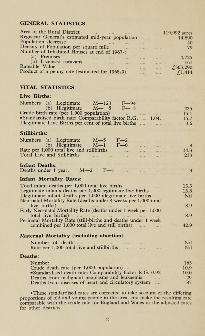 GENERAL STATISTICS. Area of t±ie Rural District 119,992 acres Registrar General’s estimated mid-year population 14,890 Population decrease .... . .. .... .... .... .... 40 Density of Population per square mile 79 Number of Inhabited Houses at end of 1967-: (a) Premises .... .... .... .... .... .... 4,725 (b) Licensed caravans .... .... .... .... .... 161 Rateable Value £363,290 Product of a penny rate (estimated for 1968/9) £1,414 VITAL STATISTICS. Live Births: Numbers (a) Legitimate M—123 F—94 (b) Illegitimate M— 5 F— 3 225 Crude birth rate (per 1,000 population) 15.1 ★Standardised birth rate: Comparability factor R.G 1.04. 15.7 Illegitimate Live Births per cent of total live births 3.6 Stillbirths: Numbers (a) Legitimate M—5 F—2 (b) Illegitimate M^l F—0 8 Rate per 1,000 total live and stillbirths .... .... .... 34.3 Total Live and Stillbirths .... .... .... .... .... 233 Infant Deaths: Deaths under 1 year. M—2 F—1 3 Infant Mortality Rates: Total infant deaths per 1,000 total live births .... .... .... 13.3 Legitimate infants deaths per 1,000 legitimate live births .... 13.8 Illegitimate infant deaths per 1,000 illegitimate live births .... Nil Neo-natal Mortality Rate (deaths under 4 weeks per 1,000 total live births) .... .... .... .... .... .... 8.9 Early Neo-natal Mortality Rate (deaths under 1 week per 1,000 total live births) .... .... .... .... .... .... 8,9 Perinatal Mortality Rate (still-births and deaths under 1 week combined per 1,000 total live and still births) .... .... 42.9 Maternal Mortality (including abortion): Number of deaths .... .... .... .... .... .... Nil Rate per 1,000 total live and stillbirths .... .... .... Nil Deaths: Number ... ... .... .... 163 Crude death rate (per 1,000 population) 10.9 ★Standardised death rate: Comparability factor R.G. 0.92 10.0 Deaths from malignant neoplasms and leukaemia .... 29 Deaths from diseases of heart and circulatory system .... 85 ★These standardised rates are corrected to take account of the differing proportions of old and young people in the area, and make the resulting rate comparable with the crude rate for England and Wales or the adjusted rates for other districts.