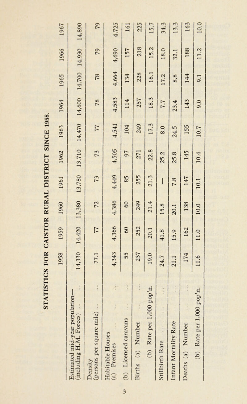 STATISTICS FOR CAISTOR RURAL DISTRICT SINCE 1958. On ON VO Ov VO Ov O VO Ov Ov in Ov 00 in Ov o ov in in C- cq CO 00 CN in ■O CO 00 CN CN CN CO o O o 78 o X vq 134 228 16.1 r-' 00* o f-H o o vq 00 CO 00 in 114 257 18.3 CO* rf rf CN o 77 O in 104 249 17.3 in O CN o 73 m o in 97 271 22.8 CN in 00 in CO O CN CN o CO ov in m cq 7.8 00 r^ rf 7 00 in CN CN 1 CO ■O o Cv> X o Ov 7 00 00 i> 00 X rf CO cq CN CN in o* CO rf CN o X o CN 00 cs X X in • q cq (N o <N in O O o CO in o CO • o in CO cq r' cq CN c> O O CN CN ^p 1 a • C o a *-> cs o o p ^ S' • ^ o D, c/3 O 4J c/3 £ P u u O 03 <u <u ♦-4 Ii o 03 ri, (U t-i 03 c/5 > 03 X £ a <u 03 >3 • I 'T' T3 < P O' c/3 C/5 D o C/D 03 O •o p :z: 4-1 o3 <U 4-1 >3 4.J • 3 6K 1-1 <u <U c/3 O 00 03 T3 t>0 a C-) #—4 P X o <u P 4-1 >3 3 P lU HJ u X 4-1 c3 73 *2 P 1-1 • iH •n cj o 52 w P 1-1 4-J • X p-t )—) Vi X 4-4 • —4 X P c« C WO <L» <U 03 ^^ 1-1 • X ffi X • PQ 4-» 00 P *—( cn VO 00 00 in in 00 CO nj VO n- i-i X) a p :z: c/3 X ■4-1 OJ <u Q (b) Rate per 1,000 pop’n. 11.6 11.0 10.0 10.1 10.4 10.7 9.0 9.1 11.2 10.0