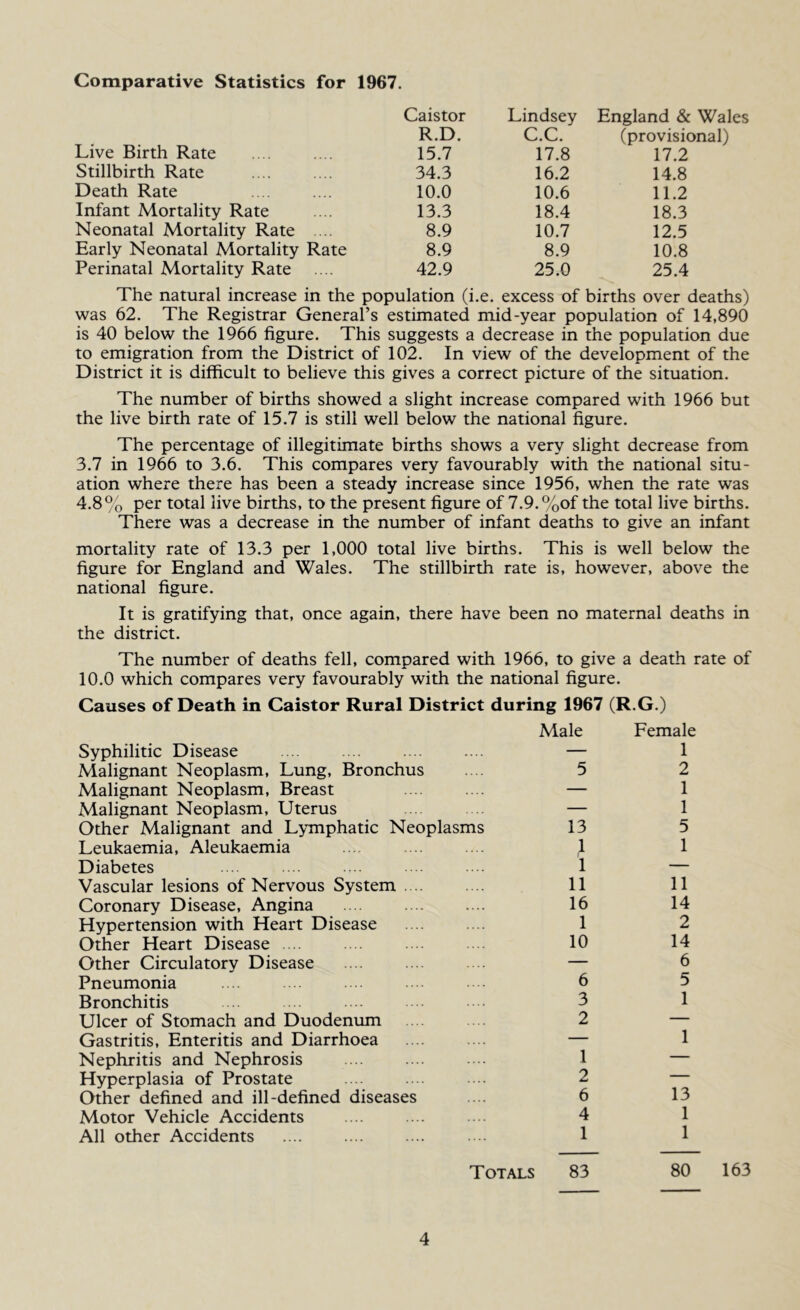 Comparative Statistics for 1967. Caistor Lindsey England & Wales Live Birth Rate R.D. C.C. (provisional) 15.7 17.8 17.2 Stillbirth Rate 34.3 16.2 14.8 Death Rate 10.0 10.6 11.2 Infant Mortality Rate 13.3 18.4 18.3 Neonatal Mortality Rate .... 8.9 10.7 12.5 Early Neonatal Mortality Rate 8.9 8.9 10.8 Perinatal Mortality Rate 42.9 25.0 25.4 The natural increase in the population (i.e. excess of births over deaths) was 62. The Registrar General’s estimated mid-year population of 14,890 is 40 below the 1966 figure. This suggests a decrease in the population due to emigration from the District of 102. In view of the development of the District it is difficult to believe this gives a correct picture of the situation. The number of births showed a slight increase compared with 1966 but the live birth rate of 15.7 is still well below the national figure. The percentage of illegitimate births shows a very slight decrease from 3.7 in 1966 to 3.6. This compares very favourably with the national situ- ation where there has been a steady increase since 1956, when the rate was 4.8% per total live births, to the present figure of 7.9. %of the total live births. There was a decrease in the number of infant deaths to give an infant mortality rate of 13.3 per 1,000 total live births. This is well below the figure for England and Wales. The stillbirth rate is, however, above the national figure. It is gratifying that, once again, there have been no maternal deaths in the district. The number of deaths fell, compared with 1966, to give a death rate of 10.0 which compares very favourably with the national figure. Causes of Death in Caistor Rural District during 1967 (R.G.) Syphilitic Disease Male Female 1 Malignant Neoplasm, Lung, Bronchus 5 2 Malignant Neoplasm, Breast — — 1 JMalignant Neoplasm, Uterus — 1 Other Malignant and Lymphatic Neoplasms 13 5 Leukaemia, Aleukaemia 1 1 Diabetes 1 — Vascular lesions of Nervous System .... 11 11 Coronary Disease, Angina 16 14 Hypertension with Heart Disease 1 2 Other Heart Disease . .. 10 14 Other Circulatory Disease — 6 Pneumonia 6 5 Bronchitis 3 1 Ulcer of Stomach and Duodenum 2 — Gastritis, Enteritis and Diarrhoea — 1 Nephritis and Nephrosis 1 — Hyperplasia of Prostate 2 — Other defined and ill-defined diseases 6 13 Motor Vehicle Accidents 4 1 All other Accidents .... 1 1 Totals 83 80 163