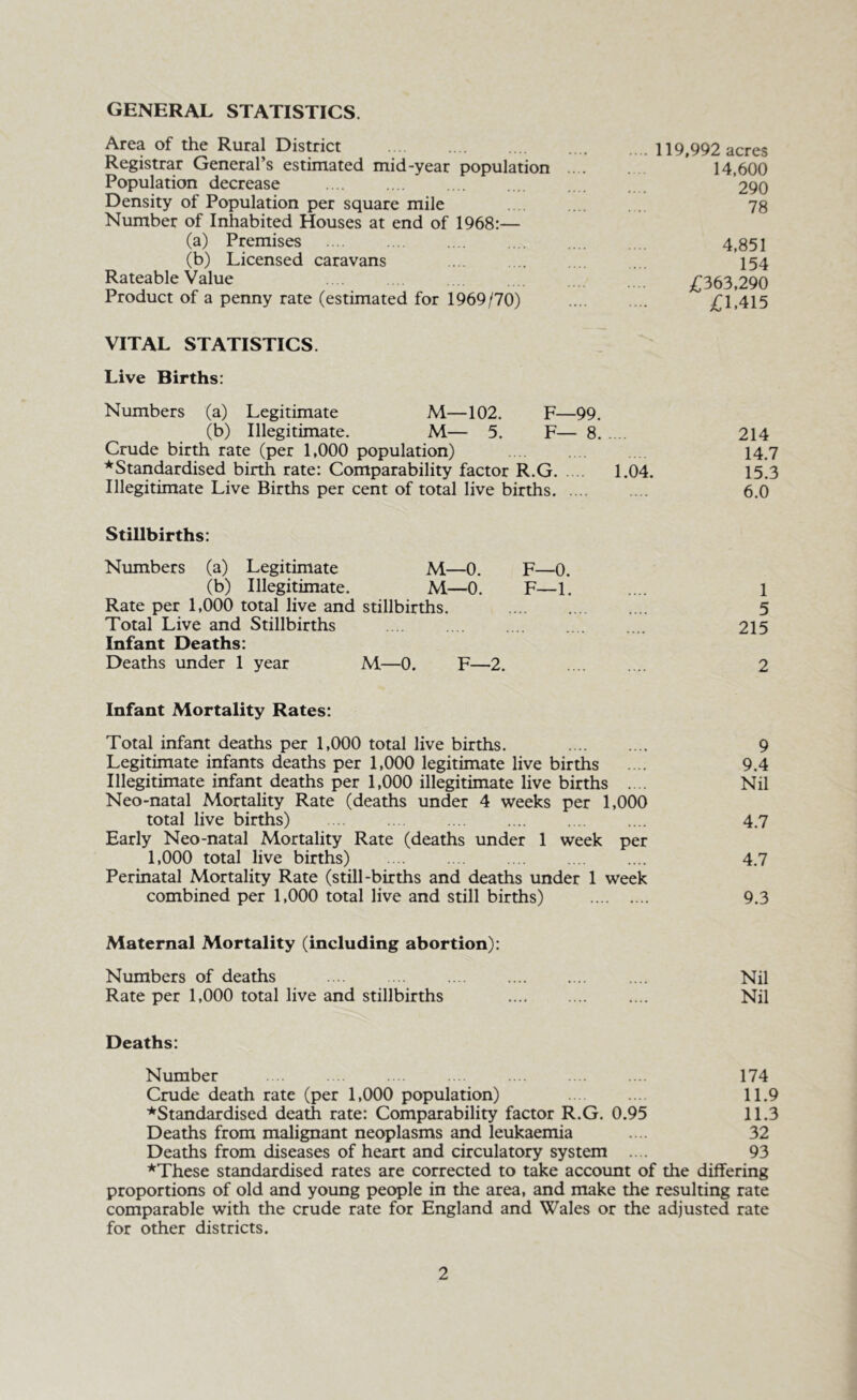 GENERAL STATISTICS. Area of the Rural District .... .... .... .... .... 119,992 acres Registrar General’s estimated mid-year population 14,600 Population decrease *290 Density of Population per square mile .... .... . .. jg Number of Inhabited Houses at end of 1968:— (a) Premises 4,851 (b) Licensed caravans .... .... .... .... 154 Rateable Value .... .... .... ^(^363,290 Product of a penny rate (estimated for 1969/70) VITAL STATISTICS. Live Births: Numbers (a) Legitimate M—102. F—99. (b) Illegitimate. M— 5. F— 8 214 Crude birth rate (per 1,000 population) I4.7 ^Standardised birth rate: Comparability factor R.G 1.04. 15.3 Illegitimate Live Births per cent of total live births 6.0 Stillbirths: Numbers (a) Legitimate M—0. F—0. (b) Illegitimate. M—0. F—1. .... 1 Rate per 1,000 total live and stillbirths. 5 Total Live and Stillbirths 215 Infant Deaths: Deaths under 1 year M—0. F—2. 2 Infant Mortality Rates: Total infant deaths per 1,000 total live births. 9 Legitimate infants deaths per 1,000 legitimate live births .... 9.4 Illegitimate infant deaths per 1,000 illegitimate live births .... Nil Neo-natal Mortality Rate (deaths under 4 weeks per 1,000 total live births) 4.7 Early Neo-natal Mortality Rate (deaths under 1 week per 1,000 total live births) 4.7 Perinatal Mortality Rate (still-births and deaths under 1 week combined per 1,000 total live and still births) 9.3 Maternal Mortality (including abortion): Numbers of deaths .... ... .... .... .... .... Nil Rate per 1,000 total live and stillbirths .... .... .... Nil Deaths: Number 174 Crude death rate (per 1,000 population) 11.9 ^Standardised death rate: Comparability factor R.G. 0.95 11.3 Deaths from malignant neoplasms and leukaemia .... 32 Deaths from diseases of heart and circulatory system .... 93 *These standardised rates are corrected to take account of the differing proportions of old and young people in the area, and make the resulting rate comparable with the crude rate for England and Wales or the adjusted rate for other districts.