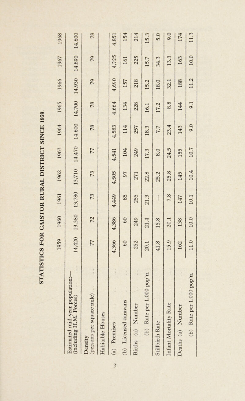 STATISTICS FOR CAISTOR RURAL DISTRICT SINCE 1959. 00 NO NO ITi NO O' NO NO CnJ NO ON NO O' o NO O' On m O' o 00 o On o O' CO C'- rf O 00 O 'cf r—l O O NO 00 O' rf O 77 O CO O' CO o 00 CO CO o CnJ 00 CO CO o (N O' rf 1 ^ a • o . ; 'S o a> ao • T3 ^ o Ur c3 P cr Ik c/3 Ur 73 bp a C/D >N C 4-> S C/D C o 2 00 S s 0* CO O O IS ca X> CTJ K m C.N o WN TT NO NO CO 00 in m o in On NO 00 NO NO 00 o o Ch (b) Rate per 1,000 pop’n. 11.0 10.0 10.1 10.4 10.7 9.0 9.1 11.2 10.0 11.3