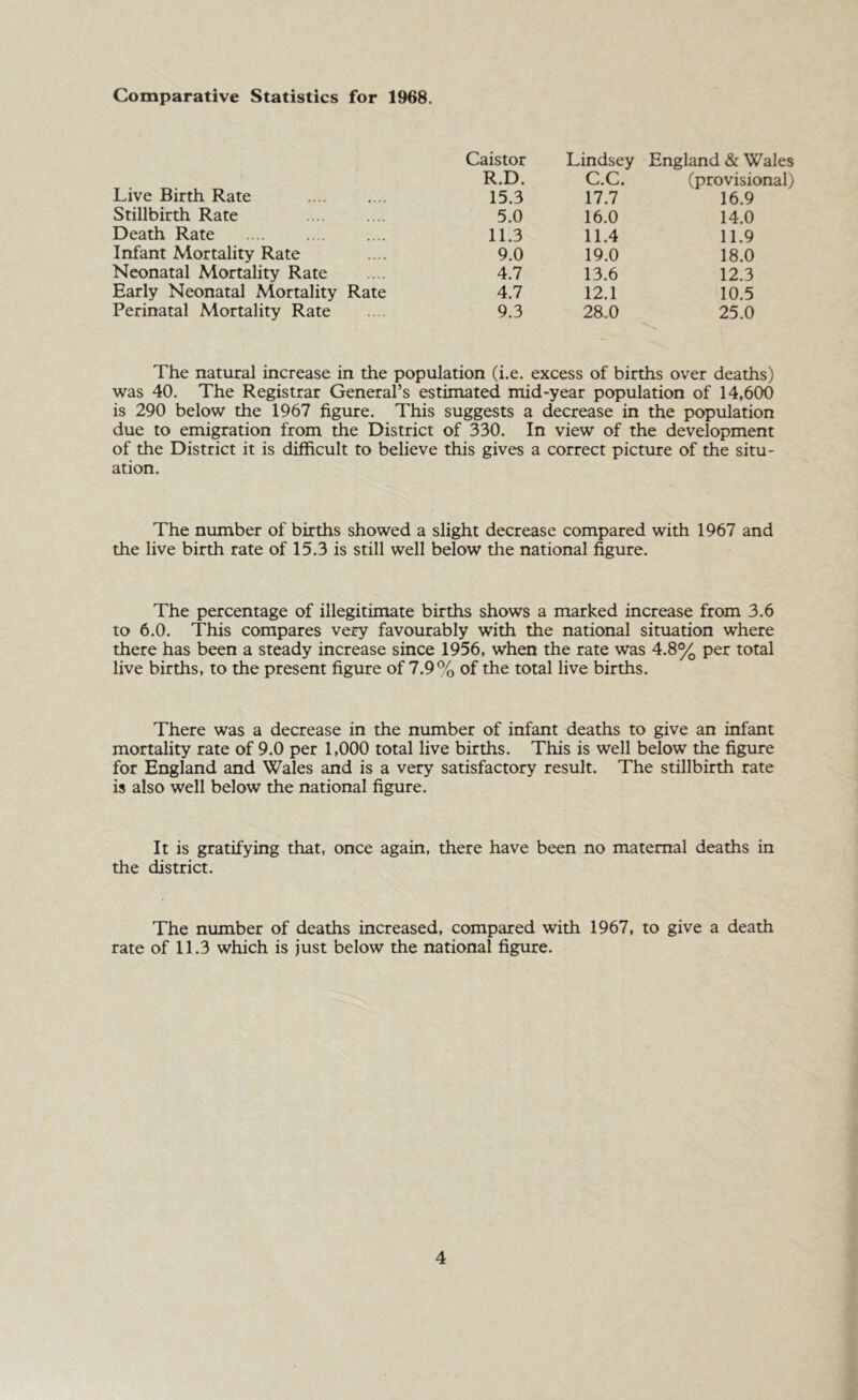 Comparative Statistics for 1968. Live Birth Rate Stillbirth Rate Death Rate Infant Mortality Rate Neonatal Mortality Rate Early Neonatal Mortality Rate Perinatal Mortality Rate Caistor Lindsey England & Wales R.D. C.C. (provisional) 15.3 17.7 16.9 5.0 16.0 14.0 11.3 11.4 11.9 9.0 19.0 18.0 4.7 13.6 12.3 4.7 12.1 10.5 9.3 28.0 25.0 The natural increase in the population (i.e. excess of births over deaths) was 40. The Registrar General’s estimated mid-year population of 14,600 is 290 below the 1967 figure. This suggests a decrease in the population due to emigration from the District of 330. In view of the development of the District it is difficult to believe this gives a correct picture of the situ- ation. The number of births showed a slight decrease compared with 1967 and the live birth rate of 15.3 is still well below tlie national figure. The percentage of illegitimate births shows a marked increase from 3.6 to 6.0. This compares very favourably with the national situation where there has been a steady increase since 1956, when the rate was 4.8% per total live births, to the present figure of 7.9% of the total live births. There was a decrease in the number of infant deaths to give an infant mortality rate of 9.0 per 1,000 total live births. This is well below the figure for England and Wales and is a very satisfactory result. The stillbirth rate is also well below the national figure. It is gratifying that, once again, there have been no maternal deaths in the district. The number of deaths increased, compared with 1967, to give a death rate of 11.3 which is just below the national figure.