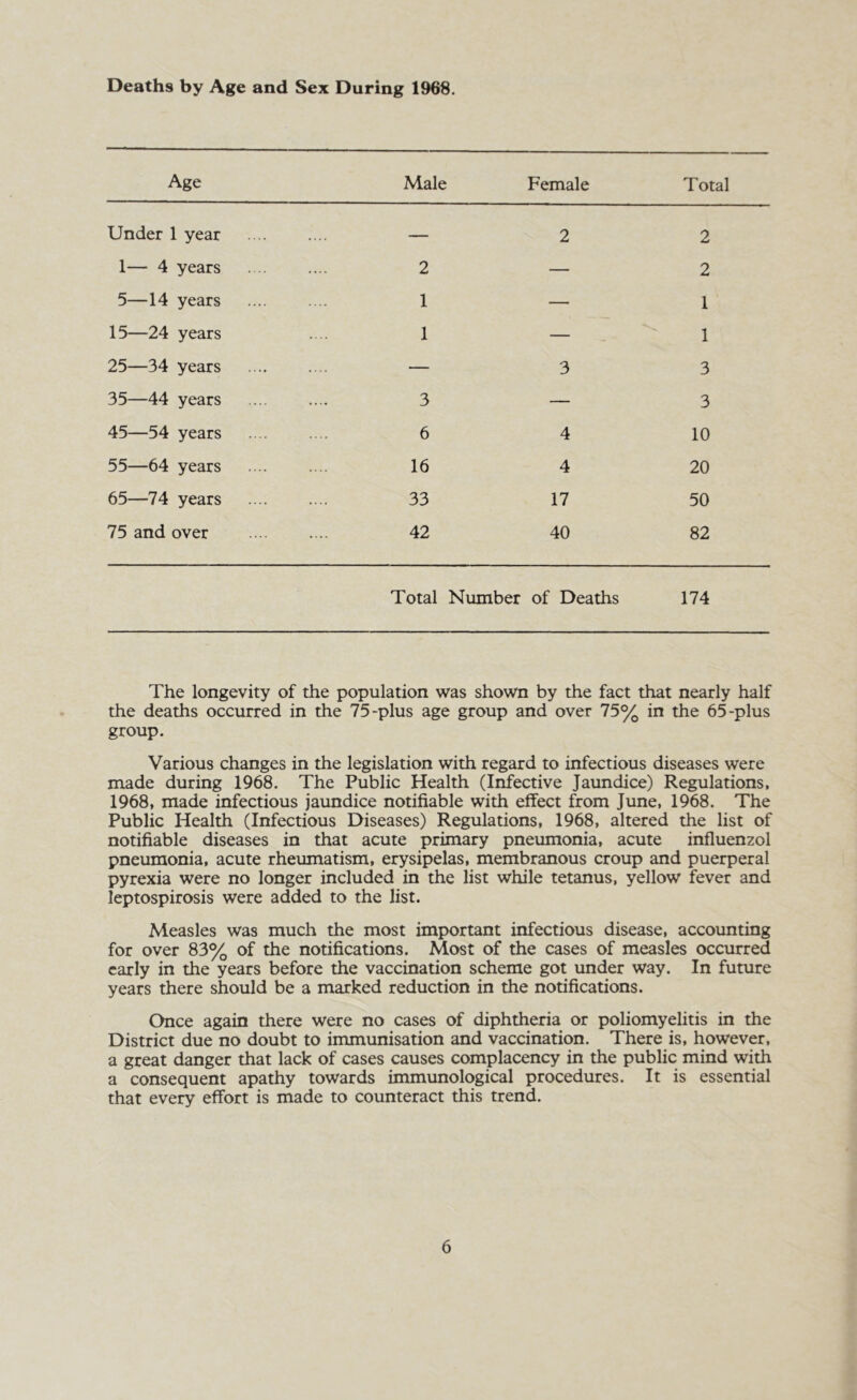 Deaths by Age and Sex During 1968. Age Male Female Total Under 1 year — 2 2 1— 4 years .... 2 — 2 5—14 years .... 1 — 1 15—24 years .... 1 — 1 25—34 years — 3 3 35—44 years .... 3 — 3 45—54 years 6 4 10 55—64 years 16 4 20 65—74 years 33 17 50 75 and over .... 42 40 82 Total Number of Deaths 174 The longevity of the population was shown by the fact that nearly half the deaths occurred in the 75-plus age group and over 75% in the 65-plus group. Various changes in the legislation with regard to infectious diseases were made during 1968. The Public Health (Infective Jaundice) Regulations, 1968, made infectious jaundice notifiable with effect from June, 1968. The Public Health (Infectious Diseases) Regulations, 1968, altered the list of notifiable diseases in that acute primary pneumonia, acute influenzol pneumonia, acute rheumatism, erysipelas, membranous croup and puerperal pyrexia were no longer included in the list while tetanus, yellow fever and leptospirosis were added to the list. Measles was much the most important infectious disease, accounting for over 83% of the notifications. Most of the cases of measles occurred early in the years before the vaccination scheme got under way. In future years there should be a marked reduction in the notifications. Once again there were no cases of diphtheria or poliomyelitis in the District due no doubt to immunisation and vaccination. There is, however, a great danger that lack of cases causes complacency in the public mind with a consequent apathy towards immunological procedures. It is essential that every effort is made to counteract this trend.