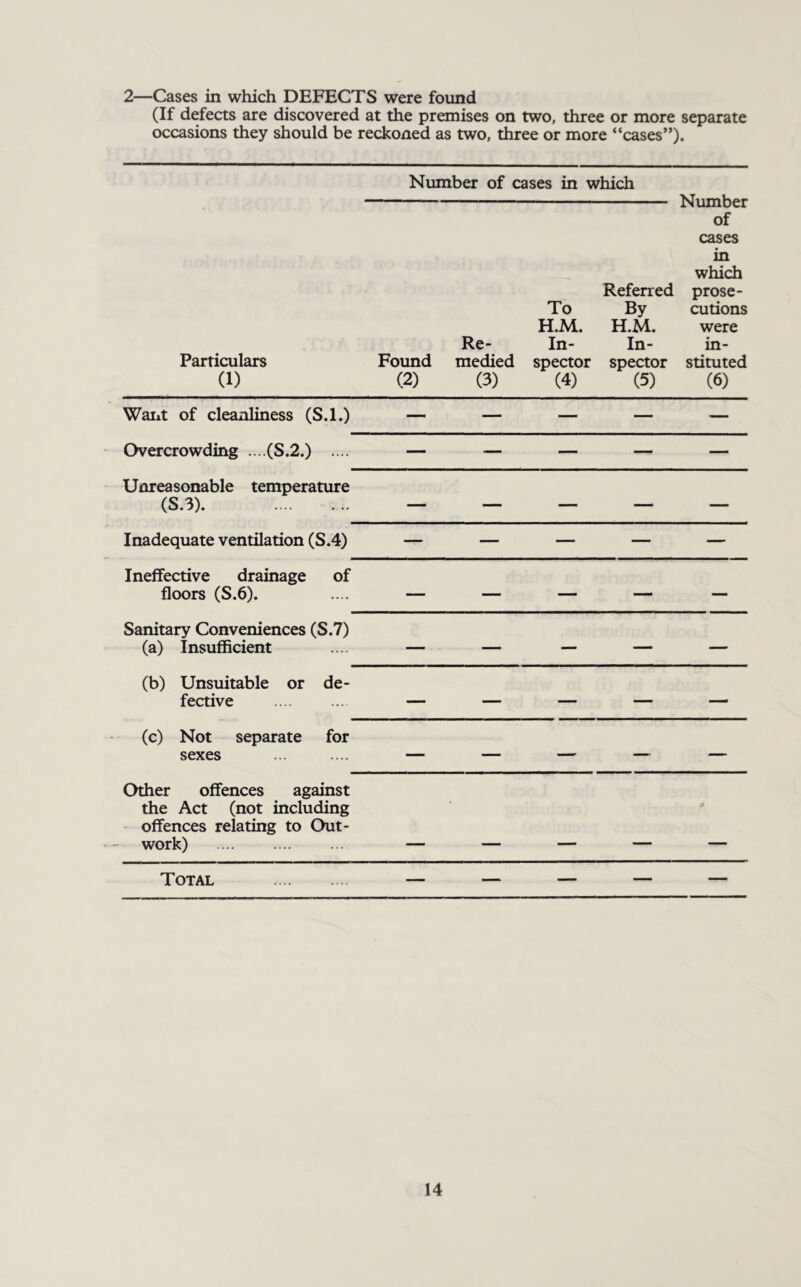 2—Cases in which DEFECTS were found (If defects are discovered at the premises on two, three or more separate occasions they should be reckoned as two, three or more “cases”). Number of cases in which Number of cases in which prose- cutions were in- stituted (6) Particulars (1) Found (2) Re- medied (3) To H.M. In- spector (4) Referred By H.M. In- spector (5) Want of cleanliness (S.l.) — — — — — Overcrowding ....(S.2.) .... — — — — — Unreasonable temperature (S.3). — — — — — Inadequate ventilation (S.4) — — — — — Ineffective drainage of floors (S.6). — — — — — Sanitary Conveniences (S.7) (a) Insufficient — — —- — — (b) Unsuitable or de- fective — — — — — (c) Not separate for sexes ' '  Other offences against the Act (not including offences relating to Out- work) • * Total — — — — —