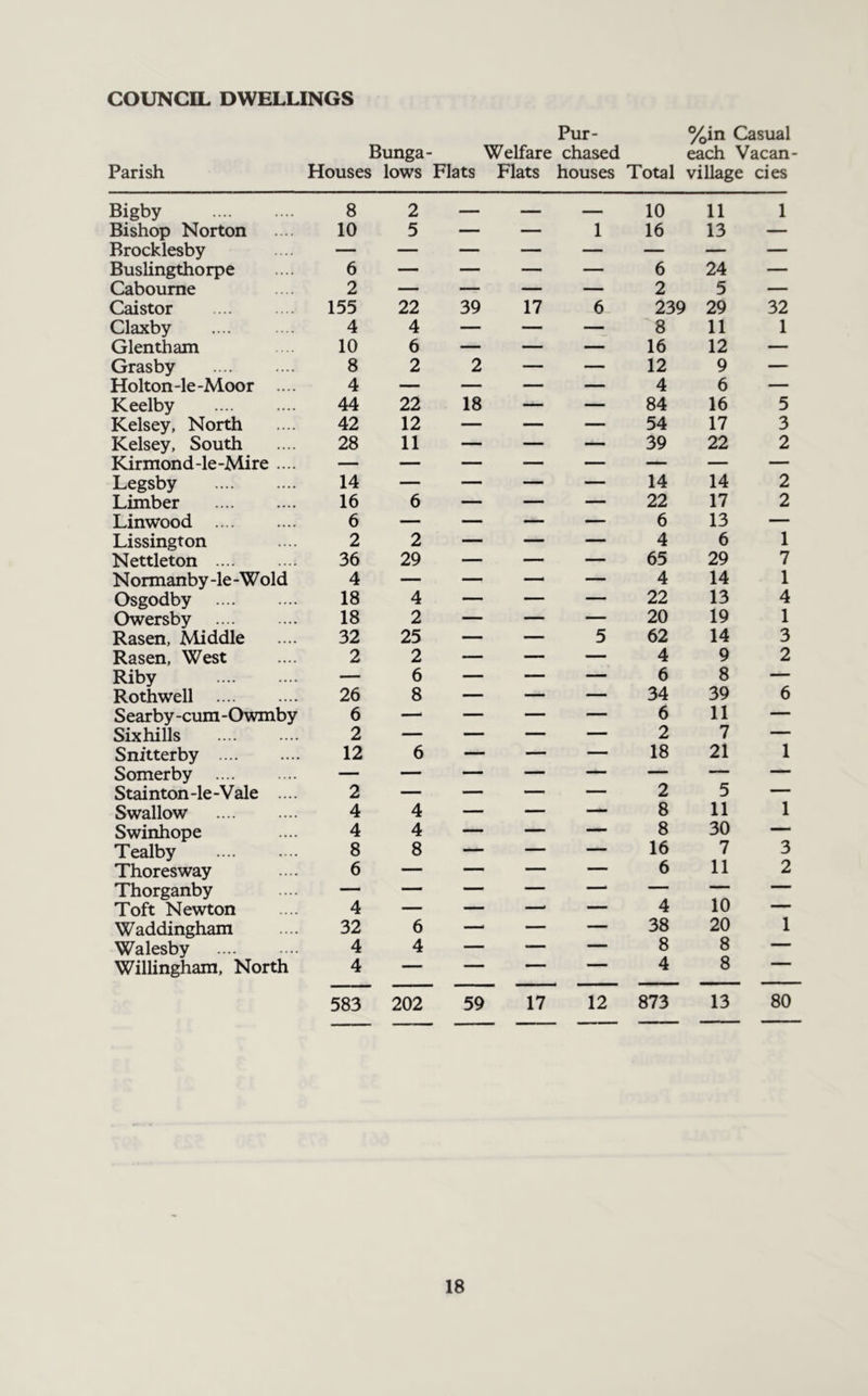 COUNCIL DWELLINGS Parish Bunga- Houses lows Pur- Welfare chased Flats Flats houses Total %in Casual each Vacan- village cies Bigby 8 2 — _ — 10 11 1 Bishop Norton 10 5 — — 1 16 13 — Brocklesby Buslingthorpe 6 — — — — 6 24 — Caboume 2 — — — — 2 5 — Caistor 155 22 39 17 6 239 29 32 Claxby 4 4 — — — 8 11 1 Glentham 10 6 — — — 16 12 — Grasby 8 2 2 — — 12 9 — Holton-le-Moor .... 4 — — — — 4 6 — Keelby 44 22 18 — — 84 16 5 Kelsey, North 42 12 — — — 54 17 3 Kelsey, South 28 11 — — — 39 22 2 Kirmond-le-Mire .... Legsby 14 — — — — 14 14 2 Limber 16 6 — — — 22 17 2 Linwood 6 — — — — 6 13 — Lissington 2 2 — — — 4 6 1 Nettleton 36 29 — — — 65 29 7 Normanby -le-W old 4 — — —* — 4 14 1 Osgodby 18 4 — — — 22 13 4 Owersby 18 2 — — — 20 19 1 Rasen, Middle 32 25 — — 5 62 14 3 Rasen, West 2 2 — — — 4 9 2 Riby — 6 — — — 6 8 — Rothwell 26 8 — — — 34 39 6 Searby-cum-Owmby 6 —‘ — — — 6 11 — Six hi 11s 2 — — — — 2 7 — Snitterby 12 6 — — — 18 21 1 Somerby Stainton-le-Vale .... 2 — — — — 2 5 — Swallow 4 4 — — — 8 11 1 Swinhope 4 4 — — — 8 30 — Tealby 8 8 —— — — 16 7 3 Thoresway 6 — — — — 6 11 2 Thorganby — — — — —* —- ' Toft Newton 4 — — —* — 4 10 —— Waddingham 32 6 —* — — 38 20 1 Walesby 4 4 — — — 8 8 Willingham, North 4 —  ■ 4 8 — 583 202 59 17 12 873 13 80