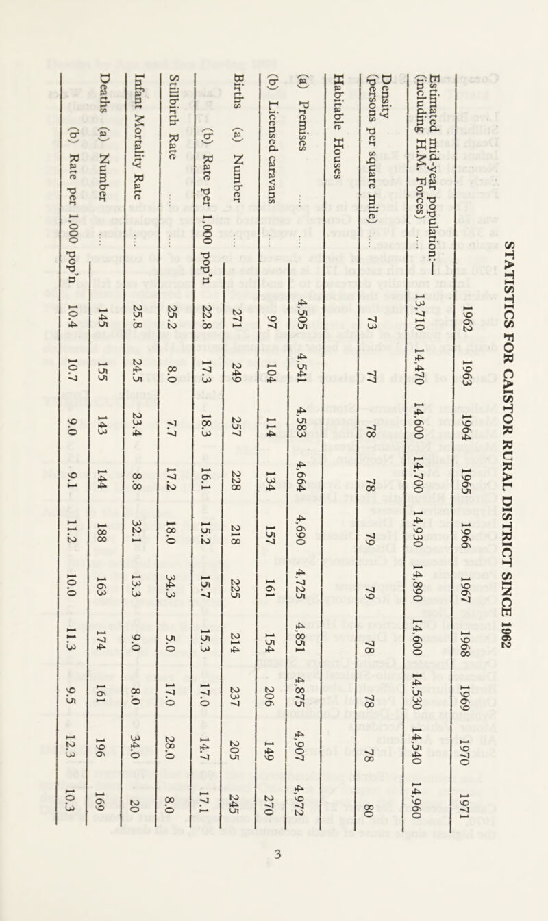 0 o h-H B, C/3 ft w M . cr p' X p n D fD fD p p r» cr hi a §• CO p rT g cr M • FT p* fcr p r *—* • o fD *3 •-I fD P M • rT p ct; K & o a’ p £ o /-—V P P. fD n fD Ht O) 43 cr *> p z £L M. r-t p l-t fD cr p z 00 fD Q. 0 &o‘ fD V> X O P p r-f c v<J p ft c p R Qfl a> P P ►-* a> 3 ** fD 3 P <; n n *-t cr o •i p ft) *3 fD ►1 a* fD h» P P CO fD 3. 3. b-* t—» fD «• <• O O o . • o , . . ■ o o >3 *3 o O >3 *o p~ v* P o i—» 4*. to ui to VJ1 to to to ■o vO 4 bn o -O 4k Ln bo to bo >—> ~o U1 OD 4 © i—» UI to 4- 00 >—* -o • to 4 i—1 o bn 4 U1 Ln o OJ vO 4 t—» -o to OJ 4 O 1—* 4k p >—* CO to Ln t—» i—* bn 00 o OJ 4* b b 4* u> 00 4 vO • »—l 00 1—' •—* to to t—* L>i bv Ov «o 4> oo to >—* 00 4 4* 00 OJ to 4k, h-‘ t—• 1—* i-^ to )—• >—i Ln bv vO to 00 (—k o to 00 <i O VO 4k 1—* OJ 225 i—* Ov b to Ln 79 4k 9.0 5.0 214 154 oo Ln i—* 78 4k h-* H-* 00 o 237 206 oo -0 ui 78 l . * w to >—* 205 4k to vO 4 00 4 i—» 4 VO b o 4k o b 20 00 o I 270 VO to 80 w a c« n a. p 3 a « 00 o* S3 • M • g?* • *<S ., fti *Ti P O ’t >-t ., n *P fD o ®» *0 £ P* o p OD <1 4k 4k -vj o 4k On O O 4k o o 4k OD o 4k VO o 4k bv o o 4k U1 OD o 4k bn 4<> Ov O vO Ov to VO Ov U> vO Ov 4k Ov Ln Ov Ov Ov -O Ov 00 Ov VO <1 STATISTICS FOR CAISTOR RURAL DISTRICT SINCE 1962