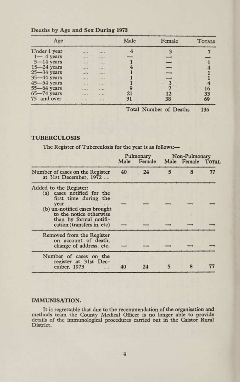 Deaths by Age and Sex During 1973 Age Male Female Totals Under 1 year 4 3 7 1— 4 years .... — — 5—14 years .... 1 — 1 15—24 years .... 4 — 4 25—34 years 1 —. 1 35—44 years .... 1 —. 1 45—54 years .... 1 3 4 55—64 years .... 9 7 16 65—'74 years 21 12 33 75 and over .... .... 31 38 69 Total Number of Deaths 136 TUBERCULOSIS The Register of Tuberculosis for the year is as follows:— Pulmonary Non-Pulmonary Male Female Male Female Total Number of cases on the Register at 31st December, 1972 .... 40 24 5 8 77 Added to the Register: (a) cases notified for the first time during the year (b) un-notified cases brought to the notice otherwise than by formal notifi- cation (transfers in, etc) — — — — — Removed from the Register on account of death, change of address, etc. - | - -r Number of cases on the register at 31st Dec- ember, 1973 40 24 5 8 77 IMMUNISATION. It is regrettable that due to the recommendation of the organisation and methods team the County Medical Officer is no longer able to provide details of the immunological procedures carried out in the Caistor Rural District.