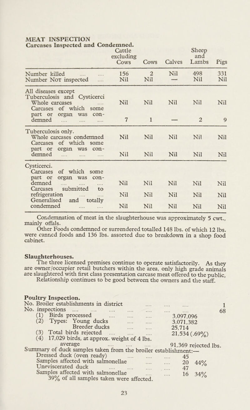 MEAT INSPECTION Carcases Inspected and Condemned. Cattle Sheep excluding and Cows Cows Calves Lambs Pigs Number killed 156 2 Nil 498 331 Number Not inspected Nil Nil —* Nil Nil All diseases except Tuberculosis and Cysticerci Whole carcases Nil Nil Nil Nil Nil Carcases of which some part or organ was con- demned 7 1 — 2 9 Tuberculosis only. Whole carcases condemned Nil Nil Nil Nil Nil Carcases of which some part or organ was con- demned Nil Nil Nil Nil Nil Cysticerci. Carcases of which some part or organ was con- demned Nil Nil Nil Nil Nil Carcases submitted to refrigeration Nil Nil Nil Nil Nil Generalised and totally condemned Nil Nil Nil Nil Nil Condemnation of meat in the slaughterhouse was approximately 5 cwt., mainly offals. Other Foods condemned or surrendered totalled 148 lbs. of which 12 lbs. were canned foods and 136 lbs. assorted due to breakdown in a shop food cabinet. Slaughterhouses. The three licensed premises continue to operate satisfactorily. As they are owner/occupier retail butchers within the area, only high grade animals are slaughtered with first class presentation carcase meat offered to the public, Relationship continues to be good between the owners and the staff. Poultry Inspection. No. Broiler establishments in district No. inspections (1) Birds processed (2) Types: Young ducks Breeder ducks (3) Total birds rejected (4) 17,029 birds, at approx, weight of 4 lbs. average Summary of duck samples taken from the broiler establishment:— Dressed duck (oven ready) .... .... .... 45 Samples affected with salmonellae .... .... 20 Uneviscerated duck 47 Samples affected with salmonellae 16 39% of all samples taken were affected. 3,097,096 3,071,382 25,714 21,534 (.69%) 91,369 rejected lbs. 44% 34% 1 68