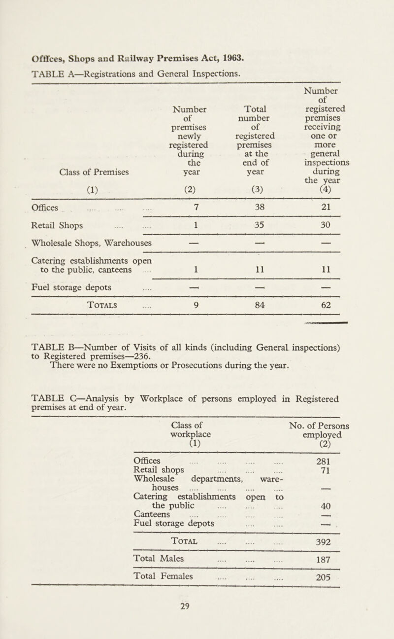 Offices, Shops and Railway Premises Act, 1963. TABLE A—Registrations and General Inspections. Class of Premises (1) Number of premises newly registered during the year (2) Total number of registered premises at the end of year (3) Number of registered premises receiving one or more general inspections during the year (4) Offices 7 38 21 Retail Shops 1 35 30 Wholesale Shops, Warehouses — — — Catering establishments open to the public, canteens .... 1 11 11 Fuel storage depots — — — Totals 9 84 62 TABLE B—Number of Visits of all kinds (including General inspections) to Registered premises—236. There were no Exemptions or Prosecutions during the year. TABLE C—Analysis by Workplace of persons employed in Registered premises at end of year. Class of workplace (1) No. of Persons employed (2) Offices 281 Retail shops 71 Wholesale departments, ware- houses Catering establishments open to the public 40 Canteens _ Fuel storage depots —’ Total 392 Total Males 187 Total Females 205