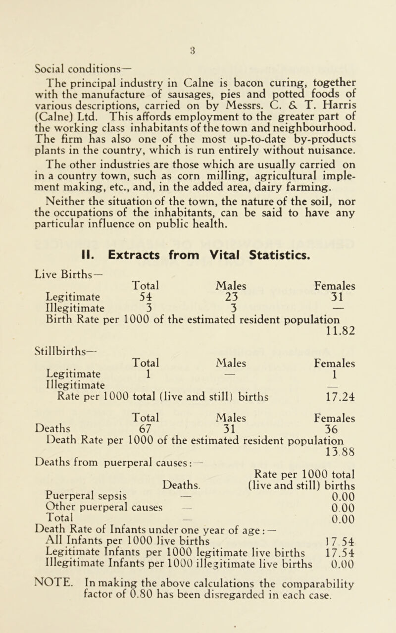 Social conditions— The principal industry in Caine is bacon curing, together with the manufacture of sausages, pies and potted foods of various descriptions, carried on by Messrs. C. & T. Harris (Caine) Ltd. This affords employment to the greater part of the working class inhabitants of the town and neighbourhood. The firm has also one of the most up-to-date by-products plants in the country, which is run entirely without nuisance. The other industries are those which are usually carried on in a country town, such as corn milling, agricultural imple- ment making, etc., and, in the added area, dairy farming. Neither the situation of the town, the nature of the soil, nor the occupations of the inhabitants, can be said to have any particular influence on public health. II. Extracts from Vital Statistics. Live Births — Total Males Females Legitimate 54 23 31 Illegitimate 3 3 — Birth Rate per 1000 of the estimated resident population 11.82 Stillbirths— Total Males Females Legitimate 1 — 1 Illegitimate — Rate per 1000 total (live and still) births 17.24 Total Males Females Deaths 67 31 36 Death Rate per 1000 of the estimated resident population 1388 Deaths from puerperal causes: — Rate per 1000 total Deaths. (live and still) births Puerperal sepsis — 0.00 Other puerperal causes — 0 00 Total _ 0.00 Death Rate of Infants under one year of age: — All Infants per 1000 live births 1 7 54 Legitimate Infants per 1000 legitimate live births 17.54 Illegitimate Infants per 1000 illegitimate live births 0.00 NOTE. In making the above calculations the comparability factor of 0.80 has been disregarded in each case.