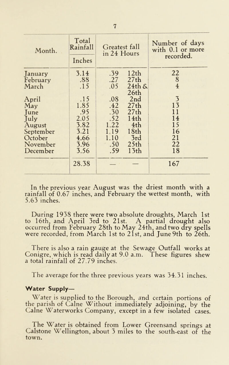 Month. Total Rainfall Greatest fall in 24 Hours Number of days with 0.1 or more recorded. Inches January 3.14 .39 12th 22 February .88 .27 27 th 8 March .15 .05 24th & 4 26th April .15 .08 2nd 3 May 1.85 .4 2 27th 13 June .95 .30 27th ii July 2.05 .52 14th 14 August 3.82 1.22 4th 15 September 3.21 1.19 18th 16 October 4.66 1.10 3rd 21 November 3.96 .50 25th 22 December 3.56 .59 13th 18 28.38 — — 167 In the previous year August was the driest month with a rainfall of 0.67 inches, ana February the wettest month, with 5.63 inches. During 1938 there were two absolute droughts, March 1st to 16th, and April 3rd to 21st. A partial drought also occurred from February 28th to May 24th, and two dry spells were recorded, from March 1st to 21st, and June 9th to 26th. There is also a rain gauge at the Sewage Outfall works at Conigre, which is read daily at 9.0 a.m. These figures shew a total rainfall of 27.79 inches. The average for the three previous years was 34.31 inches. Water Supply— Water is supplied to the Borough, and certain portions of the parish of Caine Without immediately adjoining, by the Caine Waterworks Company, except in a few isolated cases. The Water is obtained from Lower Greensand springs at Calstone Wellington, about 3 miles to the south-east of the town.