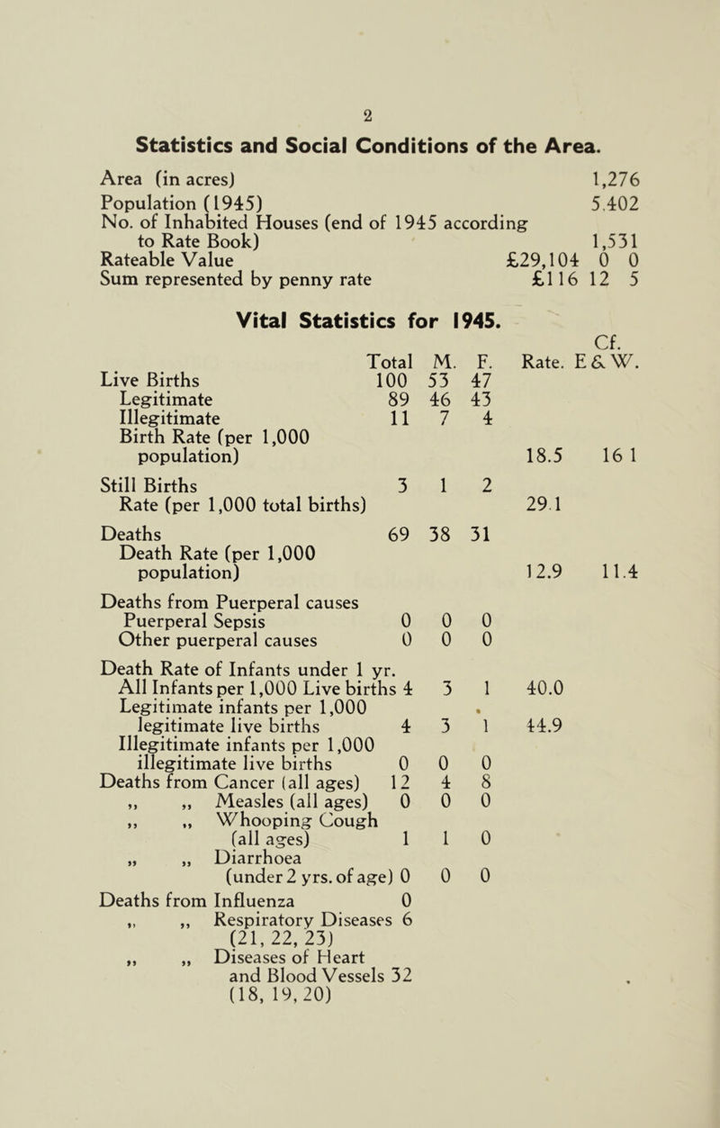 Statistics and Social Conditions of the Area. Area (in acres) 1,276 Population (1945) 5.402 No. of Inhabited Houses (end of 1945 according to Rate Book) 1,531 Rateable Value £29,104 0 0 Sum represented by penny rate £ 116 12 5 Vital Statistics for 1945. Cf. Total M. F. Rate. E6.W. Live Births 100 53 47 Legitimate 89 46 43 Illegitimate Birth Rate (per 1,000 population) 11 7 4 18.5 16 1 Still Births Rate (per 1,000 total births) 3 1 2 29.1 Deaths Death Rate (per 1,000 population) 69 38 31 12.9 11.4 Deaths from Puerperal causes Puerperal Sepsis 0 0 0 Other puerperal causes 0 0 0 Death Rate of Infants under 1 yr. All Infants per 1,000 Live births 4 3 1 Legitimate infants per 1,000 . legitimate live births 4 3 1 Illegitimate infants per 1,000 illegitimate live births 0 0 0 Deaths from Cancer (all ages) 12 4 8 ,, ,, Measles (all ages) 0 0 0 ,, „ Whooping Cough (all ages) 110 „ „ Diarrhoea (under 2 yrs. of age) 0 0 0 Deaths from Influenza 0 „ ,, Respiratory Diseases 6 (21, 22, 23) „ „ Diseases of Heart and Blood Vessels 32 (18, 19,20) 40.0 14.9