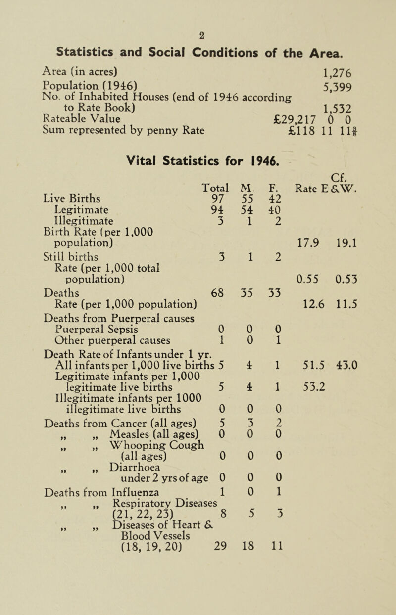 2 Statistics and Social Conditions of the Area. Area (in acres) 1,276 Population (1946) 5,399 No. of Inhabited Houses (end of 1946 according to Rate Book) 1,532 Rateable Value £29,217 0 0 Sum represented by penny Rate £118 11 Ilf Vital Statistics for 1946. Total Live Births 97 Legitimate 94 Illegitimate 3 Birth Rate (per 1,000 population) Still births 3 Rate (per 1,000 total population) Deaths 68 Rate (per 1,000 population) Deaths from Puerperal causes Puerperal Sepsis 0 Other puerperal causes 1 Death Rate of Infants under 1 yr. All infants per 1,000 live births 5 Legitimate infants per 1,000 legitimate live births 5 Illegitimate infants per 1000 illegitimate live births 0 Deaths from Cancer (all ages) 5 „ „ Measles (all ages) 0 „ „ Whooping Cough (all ages) 0 „ „ Diarrhoea under 2 yrs of age 0 Deaths from Influenza 1 ,, „ Respiratory Diseases (21, 22, 23) 8 „ „ Diseases of Heart & Blood Vessels M 55 54 1 1 35 0 0 4 4 0 3 0 0 0 0 5 F. 42 40 2 Cf Rate E &W. 17.9 19.1 2 33 0.55 0.53 12.6 11.5 0 1 1 1 0 2 0 0 0 1 3 51.5 43.0 53.2