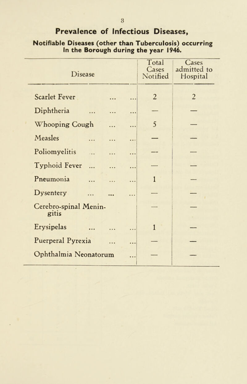 Prevalence of Infectious Diseases, Notifiable Diseases (other than Tuberculosis) occurring In the Borough during the year 1946. Disease Total Cases Notified Cases admitted to Hospital Scarlet Fever 2 2 Diphtheria — — Whooping Cough 5 — Measles — — Poliomyelitis — — Typhoid Fever — — Pneumonia 1 — Dysentery — — Cerebro-spinal Menin- gitis — — Erysipelas 1 — Puerperal Pyrexia — — Ophthalmia Neonatorum — —