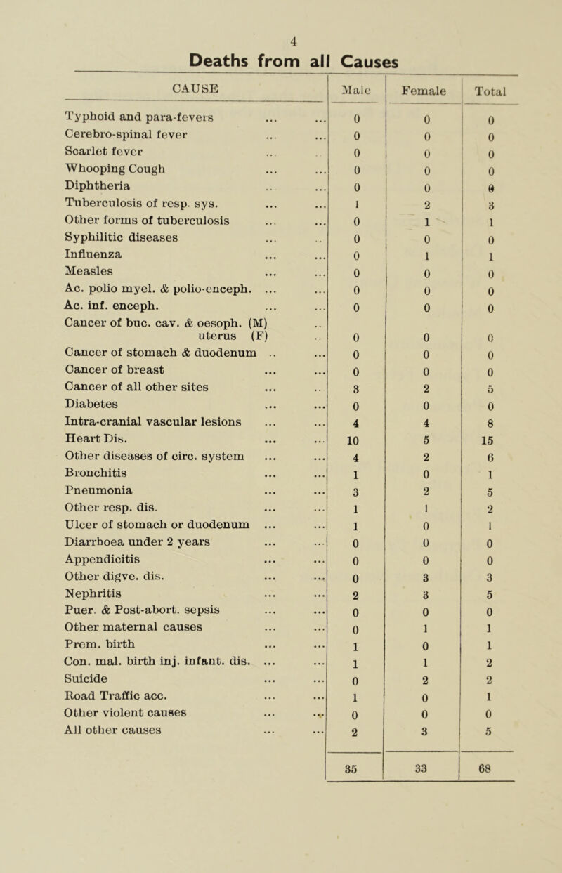 Deaths from all Causes CAUSE Male Female Total Typhoid and para-fevers 0 0 0 Cerebro-spinal fever 0 0 : o Scarlet fever 0 0 0 Whooping Cough 0 0 0 Diphtheria 0 0 e Tuberculosis of resp. sys. 1 2 3 Other forms of tuberculosis 0 1 1 Syphilitic diseases 0 0 0 Influenza 0 1 1 Measles 0 0 0 Ac. polio myel. & polio-enceph. ... 0 0 0 Ac. inf. enceph. 0 0 0 Cancer of buc. cav. & oesoph. (M) uterus (F) 0 0 0 Cancer of stomach & duodenum .. 0 0 0 Cancer of breast 0 0 0 Cancer of all other sites 3 2 5 Diabetes 0 0 0 Intra-cranial vascular lesions 4 4 8 Heart Dis. 10 5 15 Other diseases of circ. system 4 2 6 Bronchitis 1 0 1 Pneumonia 3 2 5 Other resp. dis. 1 1 2 Ulcer of stomach or duodenum ... 1 0 1 Diarrhoea under 2 years 0 0 0 Appendicitis 0 0 0 Other digve. dis. 0 3 3 Nephritis 2 3 5 Puer. & Post-abort, sepsis 0 0 0 Other maternal causes 0 1 1 Prem. birth 1 0 1 Con. mal. birth inj. infant, dis. ... 1 1 2 Suicide 0 2 2 Road Traffic acc. 1 0 1 Other violent causes 0 0 0 All other causes 2 3 5 35 33 68