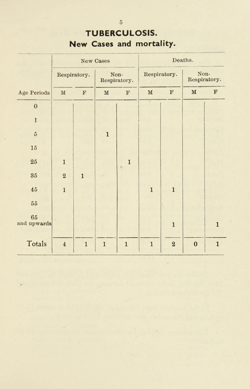 3 Period 0 1 5 15 25 35 45 55 65 upwarc TUBERCULOSIS. New Cases and mortality. New Cases Respiratory. M F Non- Respiratory. M F Deaths. Respiratory. M Non- Respiratory. M F