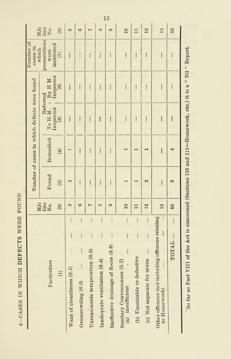 —CASES IN WHICH DEFECTS WERE FOUND So far as Part VIII of the Act is concerned (Sections 110 and 111—Homework, etc.) it is a “ Nil ” Report