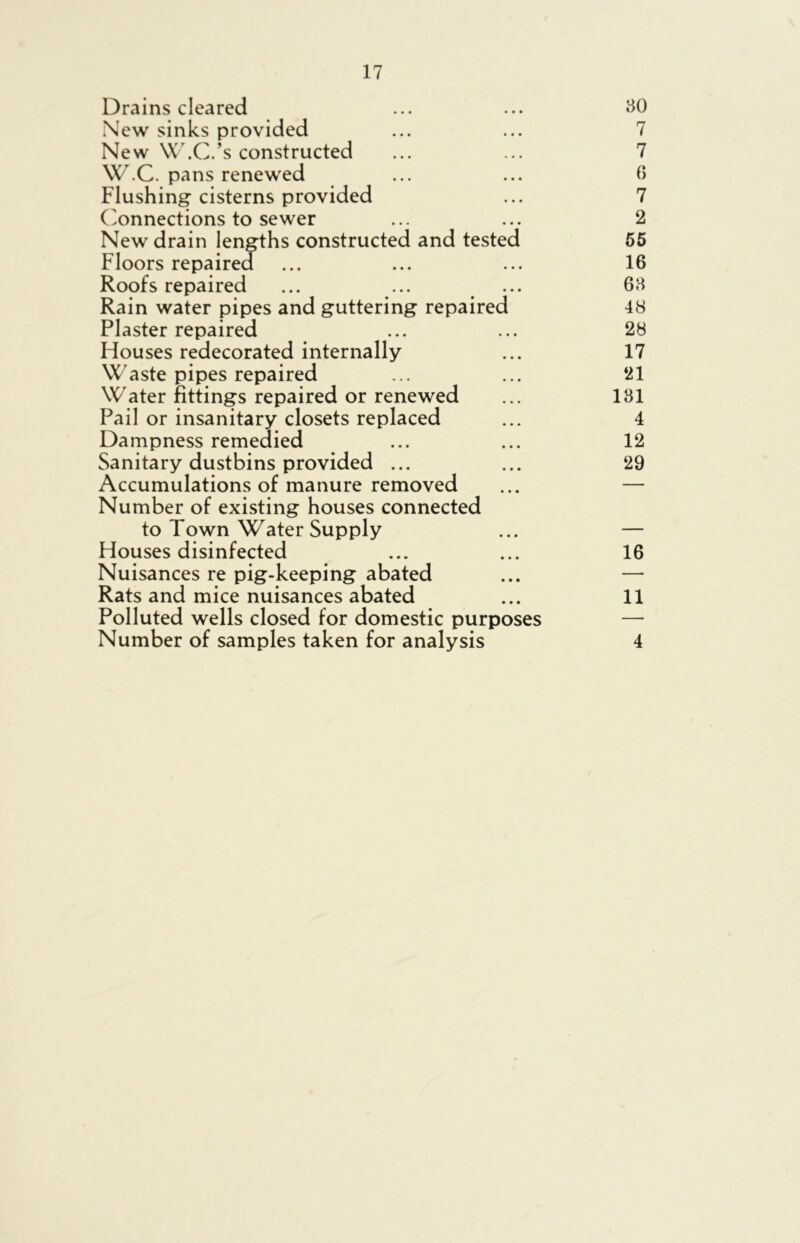 Drains cleared ... ... 30 New sinks provided ... ... 7 New W.C.’s constructed ... ... 7 W.C. pans renewed ... ... 6 Flushing- cisterns provided ... 7 Connections to sewer ... ... 2 New drain lengths constructed and tested 55 Floors repaired ... ... ... 16 Roofs repaired ... ... ... 63 Rain water pipes and guttering repaired 48 Plaster repaired ... ... 28 Flouses redecorated internally ... 17 Waste pipes repaired ... ... 21 Water fittings repaired or renewed ... 131 Pail or insanitary closets replaced ... 4 Dampness remedied ... ... 12 Sanitary dustbins provided ... ... 29 Accumulations of manure removed ... — Number of existing houses connected to Town Water Supply ... — Houses disinfected ... ... 16 Nuisances re pig-keeping abated ... — Rats and mice nuisances abated ... 11 Polluted wells closed for domestic purposes — Number of samples taken for analysis 4