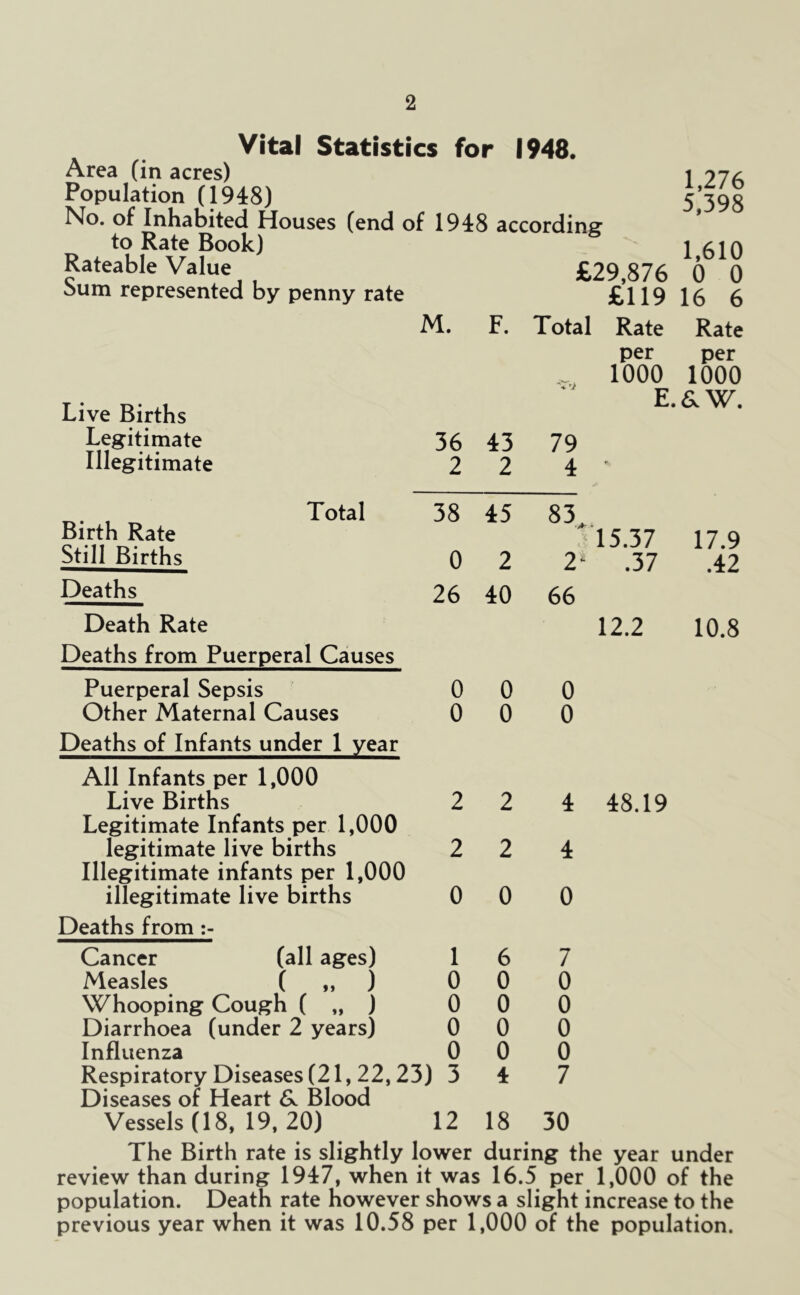 Vital Statistics for 1948. Area (in acres) Population (1948) No. of Inhabited Houses (end of 1948 according to Rate Book) Rateable Value £29,876 Sum represented by penny rate £119 M. F. Total Rate per ,,, 1000 Live Births Legitimate 36 43 79 Illegitimate 2 2 4 ' 1,276 5,398 1,610 0 0 16 6 Rate per 1000 S.W. Birth Rate Still Births Deaths Total 38 45 83 0 26 2 40 2 66 15.37 .37 17.9 .42 Death Rate Deaths from Puerperal Causes Puerperal Sepsis Other Maternal Causes Deaths of Infants under 1 year All Infants per 1,000 Live Births Legitimate Infants per 1,000 legitimate live births Illegitimate infants per 1,000 illegitimate live births Deaths from (all ages) ( „ ) ) 12.2 10.8 0 0 0 0 0 0 4 48.19 0 0 0 Cancer (all ages) 16 7 Measles ( », ) 0 0 0 Whooping Cough ( „ ) 0 0 0 Diarrhoea (under 2 years) 0 0 0 Influenza 0 0 0 Respiratory Diseases (21, 22,23) 3 4 7 Diseases of Heart Blood Vessels (18, 19, 20) 12 18 30 The Birth rate is slightly lower during the year under review than during 1947, when it was 16.5 per 1,000 of the population. Death rate however shows a slight increase to the previous year when it was 10.58 per 1,000 of the population.