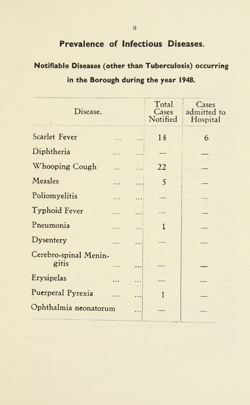 8 Prevalence of Infectious Diseases. Notifiable Diseases (other than Tuberculosis) occurring in the Borough during the year 1948. Disease. Scarlet Fever Diphtheria Whooping Cough Measles Poliomyelitis Typhoid Fever Pneumonia Dysentery Cerebro-spinal Menin- gitis Erysipelas Puerperal Pyrexia Ophthalmia neonatorum Total I Cases ‘ Cases i admitted to Notified I Hospital 1