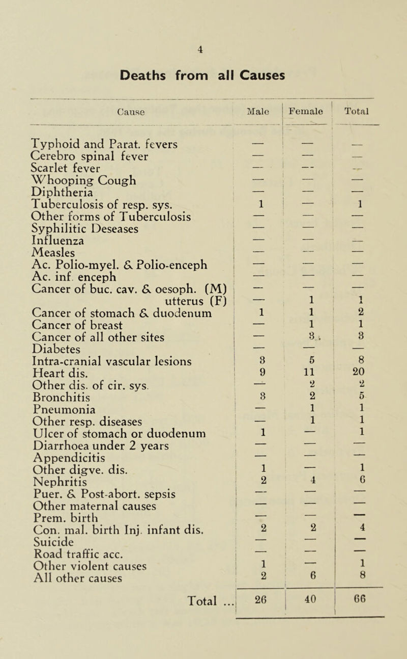 Deaths from all Causes Cause Typhoid and Parat. fevers Cerebro spinal fever Scarlet fever Whooping Cough Diphtheria Tuberculosis of resp. sys. Other forms of Tuberculosis Syphilitic Deseases Influenza Measles Ac. Polio-myel. Polio-enceph Ac. inf enceph Cancer of buc. cav. &. oesoph. (M) utterus (F) Cancer of stomach duodenum Cancer of breast Cancer of all other sites Diabetes Intra-cranial vascular lesions Heart dis. Other dis. of cir. sys. Bronchitis Pneumonia Other resp. diseases Ulcer of stomach or duodenum Diarrhoea under 2 years Appendicitis Other digve. dis. Nephritis Puer. Post-abort, sepsis Other maternal causes Prem. birth Con. mal. birth Inj. infant dis. Suicide Road traffic acc. Other violent causes All other causes Male ' Female Total — — ' ‘ — — 1 . 1 — — 1 i ' 1 1 — — — 1 1 — — I — — I — , — — 1 1 1 X 1 1 ! 2 — 1 j 1 — s.-- 3 — ! — 3 5 ! 8 1 9 11 20 1 2 2 i 8 2 5 1 1 1 1 1 1 : 1 — 1 i — — — 1 — — 1 1 — 1 1 2 ! — 4 G j — — — — ^ 2 2 4 i — — 1 I - 1 1 — 1 ; 1 — 1 1 2 6 i 8 1 26 40 66 1 Total