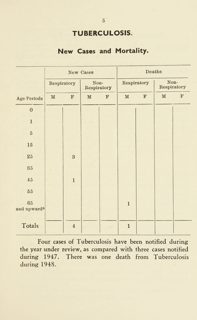 TUBERCULOSIS. New Cases and Mortality. Age Periods New Cases Deaths Respiratory Non- Respiratory Respiratory Non- Respiratory M F M F M F M F 0 1 5 15 25 35 45 55 65 and upwards Totals • 3 1 1 4 1 Four cases of Tuberculosis have been notified during the year under review, as compared with three cases notified during 1947. There was one death from Tuberculosis during 1948.