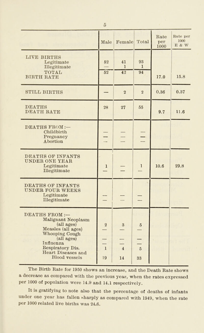 Rate Rate per Male Female Total per 1000 1000 E & W LIVE BIRTHS Legitimate 52 41 93 Illegitimate — 1 1 TOTAL 52 42 94 BIRTH RATE 17.0 15.8 STILL BIRTHS — 2 2 0.36 0.37 DEATHS DEATH RATE 28 27 55 9.7 11.6 DEATHS FROM:— Childbirth — — — Pregnancy — — — Abortion —  DEATHS OF INFANTS UNDER ONE YEAR Legitimate 1 — 1 10.6 29.8 Illegitimate “ DEATHS OF INFANTS UNDER FOUR WEEKS Legitimate — — — Illegitimate — — — DEATHS FROM Malignant Neoplasm (all ages) 2 3 5 Measles (all ages) Whooping Cough — — — (all ages) — — — Influenza — — — Respiratory Dis. Heart Diseases and 1 4 5 Blood vessels 19 14 33 The Birth Bate for 1950 shows an increase, and the Death Rate shows a decrease as compared with the previous year, when the rates expressed per 1000 of population were 14.9 and 14.1 respectively. It is gratifying to note also that the percentage of deaths of infants under one year has fallen sharply as compared with 1949, when the rate per 1000 related live births was 24.6.