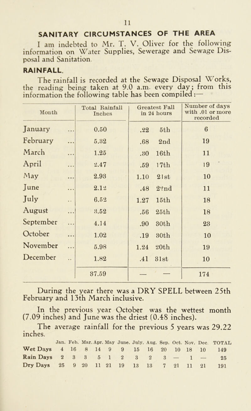 SANITARY CIRCUMSTANCES OF THE AREA I am indebted to Mr. T. V. Oliver for the following information on Water Supplies, Sewerage and Sewage Dis- posal and Sanitation. RAINFALL. The rainfall is recorded at the Sewage Disposal Works, the reading being taken at 9.0 a.m. every day; from this information the following table has been compiled:— Month Total Rainfall Inches Greatest Fall in 24 hours Number of days with .01 or more recorded January 0.50 .22 5th 6 February 5.82 .68 2nd 19 March 1.25 .30 16th 11 April 2.47 .59 17th 19 * May 2.93 1.10 21 st 10 June 2.12 .48 22nd 11 July 6.52 1.27 15th 18 August 3.52 .56 25th 18 September 4.14 .90 30th 23 October 1.02 .19 30th 10 November 5.98 1.24 20th 19 December 1.82 .41 31st 10 87.59 — 174 During the year there was a DRY SPELL between 25th February and 13th March inclusive. In the previous year October was the wettest month (7.09 inches) and June was the driest (0.48 inches). The average rainfall for the previous 5 years was 29.22 inches. Jan. Feb. Mar. Apr. May June. July. Aug. Sep. Oct. Nov. Dec. TOTAL Wet Days 4 16 8 14 9 9 15 16 20 10 18 10 149 Rain Days 2 3 3 5 1 2 3 2 3 — 1 — 25 Dry Days 25 9 20 11 21 19 13 13 7 21 11 21 191