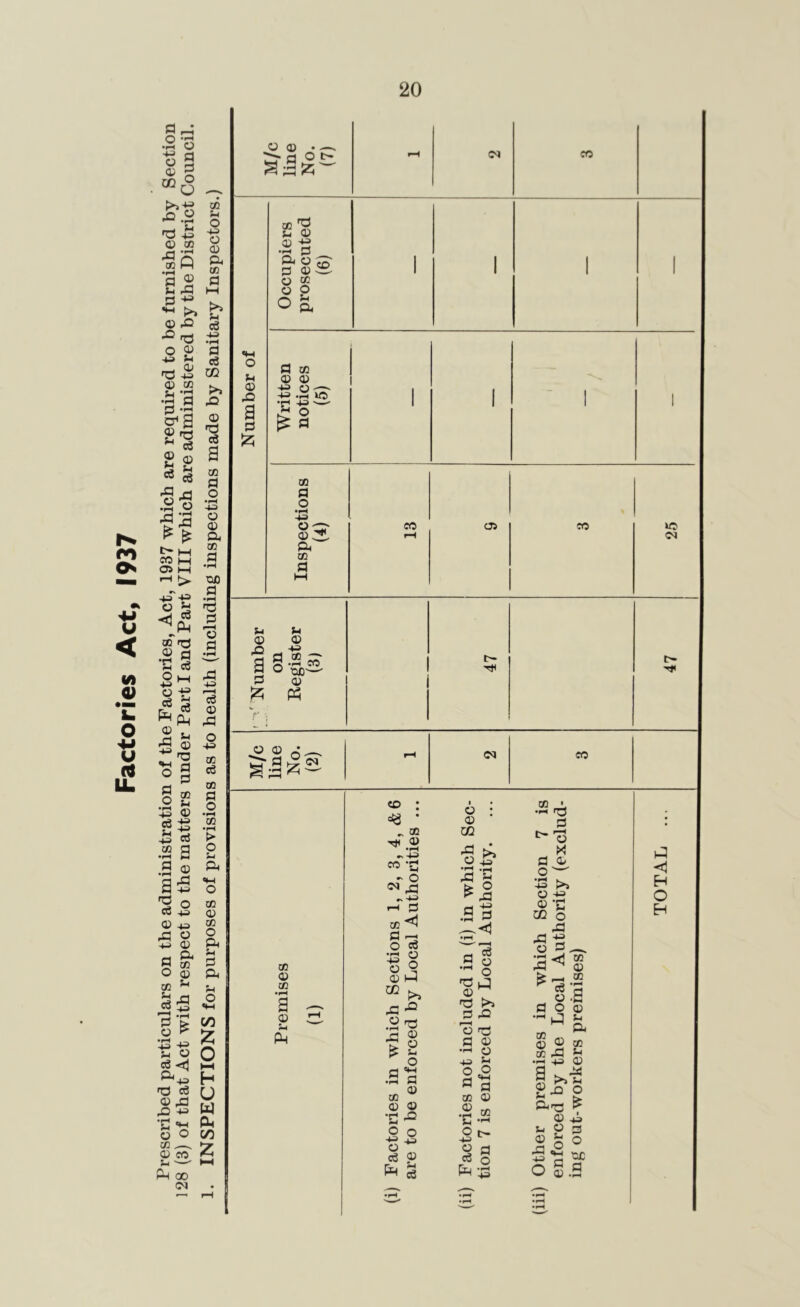 Factories Act, 1937 Prescribed particulars on the administration of the Factories, Act, 1937 which are required to be furnished by Section 128 (3) of that Act with respect to the matters under Part I and Part VIII which are administered by the District Council.