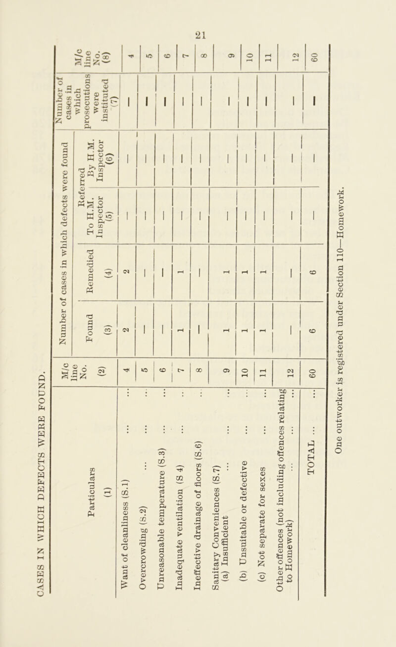 CASES IN WHICH DEFECTS WERE FOUND. 21 © • ^ ■ G ►$ 00 U5 CO 00 OS <M o CO Number of cases in which prosecutions were instituted (7) 1 1 1 1 i 1 1 i 1 I dJ a a 43 © © £ CO 43 © © 43 © d3 £3 © •rH 1 a •pH CO <x> CO c3 o «*H rred 1 Refe To H.M. Inspector (5) I 1 1 1 1 1 1 1 1 1 1 Remedied (4) CM 1 1 r-H 1 rH r-H rH 1 CO O V © fd £3 a a n 00 | 1 rH | rH rH rH 1 CO a O —' 1 p Pm _© © • d P CM 1 CO 00 OS o rH CM o - 1 1 rH rH rH CO CO Vl a r-H © •rH H c3 PM CO CO CO © a »H a c3 <D 43 o 43 £ <M £0 tD a •pH d5 £ O v © V © > O CO © $-1 a 43 C3 V © CM a © 43 © p-H £5 c3 a o CO a © a P ■H m a o •rH -M c3 r-H •pH 4H a © ► © 43 c3 a C< © 'd a a CO CO co v o o ca 43 O © tJ3 a a •rH a $3 dJ © > •i-H 43 O © 5a © a co DO © o a © •rH a -s © a > © a o O ca of >> 2 >4 a c3 M 43 •rH r1—*4 a a a' ' co © > •i—i 43 o © 43 © dJ v O © r-H £5 a 43 • rH a CO a P CO © © CO Vi O 43 © 43 a V a Ph © CO 43 o '© to a • •pH 43 a © V CO ; © : O a © 5a o to : a • •rH dJ jt 'o a •pH 43 o a '-'X CO 5-1 o E? © a o 5- o © o a © 5a o p <1 H O H One outworker is registered under Section 110—Homework.