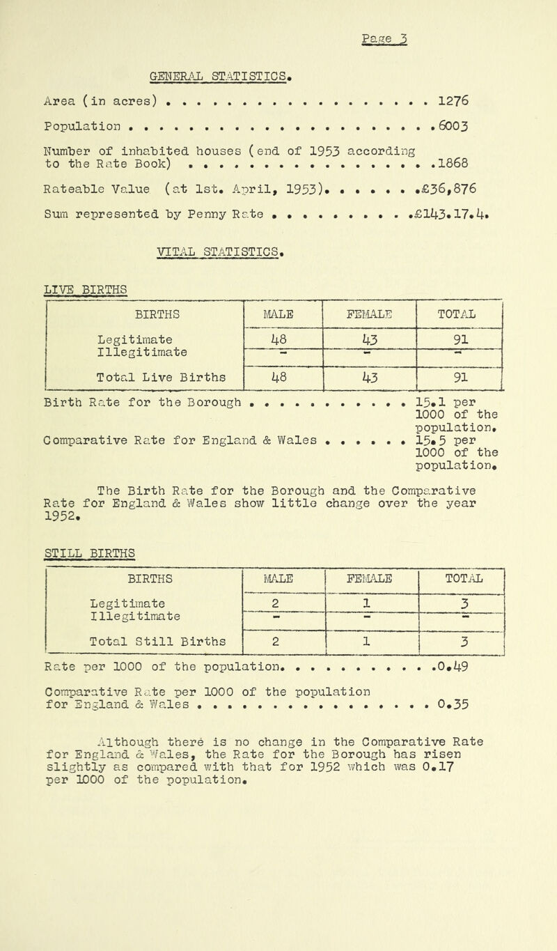 GENERAL STATISTICS^ Area (in acres) . 1276 Population .6003 Number of inhabited houses ( end of 1953 according to the Rate Book) ...» .1868 Rateable Value (at 1st. April, 1953)• £36,876 Sum represented by Penny Rate • • £143»17.4* VITAL STATISTICS. LIVE BIRTHS BIRTHS MLE PEI\iA.LE TOTAL Legitimate Illegitimate 48 43 91 Total Live Births 48 43 91 .—- Birth Rate for the Borough . 15*1 pei? 1000 of the population. Comparative Rate for England & Wales •«...• 15*5 pei* 1000 of the population# The Birth Rate for the Borough and the Comparative Rate for England & Wales show little change over the year 1952. STILL BIRTHS BIRTHS MLE PEiiALE T0Ti\L Legitimate 2 1 3 Illegitimate mm Total Still Births 2 1 L__J Rate per 1000 of the population. .0*49 Comparative Rate per 1000 of the population for England & V^ales 0.35 Although there is no change in the Comparative Rate for England d Wales, the Rate for the Borough has risen slightly as compared with that for 1952 which was 0*17 per 1000 of the population.
