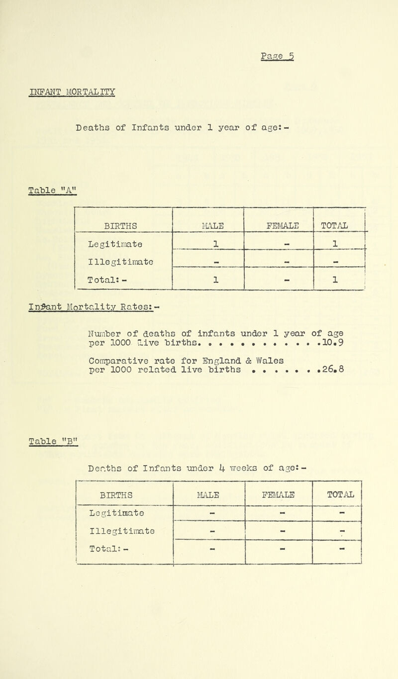 IKFMT MORTALITY Deaths of Infants •under 1 year of age;- Table BIRTHS Fl\LE PEJ.4ALE j TOTAL 1 Legitimate 1 1 1 -4 I llegitimte t - . . j Total: - 1 - 1 I 1 1 1 Infant Mortality Rates;- Nuraber of deaths of infants under 1 year of age per 1000 live births. .10*9 Comparative rate for England & Wales per 1000 related live births • • • • • • •26»8 Table ’'B Deaths of Infants under 4 weeks of ages- BIRTHS tlALE PEI.l/iLE TOTAL Legitiniate - - - Illegitimate - - - Total:- - - -