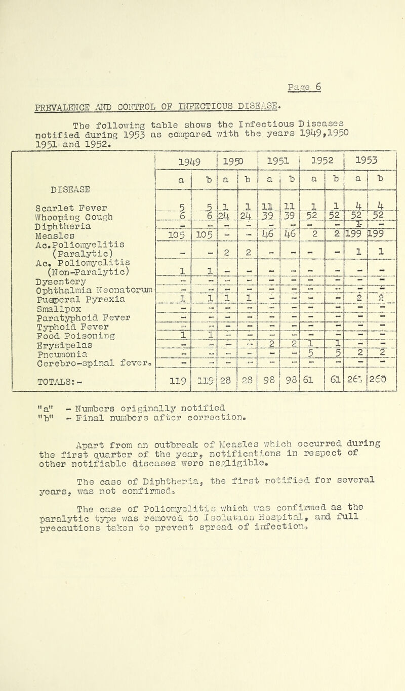 Pa.c^e 6 PREVALENCE AM) COlfTROL OF IICPECTIOUS DISEASE. The following table shows the Infectious Diseases notified during 1953 as compared with the years 1949,1950 1951 and 1952. — 1949 I- 1950 1951 1952 1 1953 DISEASE Scarlet Fever Whooping Cough Diphtheria Measles Ac.Poliomyelitis (Paralytic) Ac. Poliomyelitis (Non-Paralytic) Dysentery Ophthalmia Neonatorum Pue^eral Pyrexia Smallpox Paratyphoid Fever Typhoid Fever Food Poisoning Erysipelas Pneumonia Cerebro-spinal fever. TOTALS:- a b a b a b a b a r— b .. 5 ...3 - 1 1 11. 11 1 1 4 4 6 6 24... 24_. [39 52 f 52 52 ^2 — — -“T” - 105 105 - - 46 46 2 2: 199 199 — 2 2 - - - - 1 1 1 1 — -i -- - - - - - — J — — — — — — 1 1 q 1 - - - - .0 — - - - - - - Mi - - - - - - - — - - - - — — — i 1 S-M mm — — ™ A r-r* 2 1 1 - - 5 5 2 2 - .. 1 „ - - — — 119 119 28 23 98 98 61 61 261 ,, , ......Ji 260 ’•a - Numbers originally notified *’b - Final numbers after correction. Apart from an outbreak of Measles which occurred during the first quarter of the year, notifications in respect of other notifiable diseases were negligible. The case of Diphtheria, the first notified for several years, was not confirmed^ The case of Poliomyelitis which was confirmed as the paralytic type was removed to Isolation Hospital, and full precautions taken to prevent spread of infection^