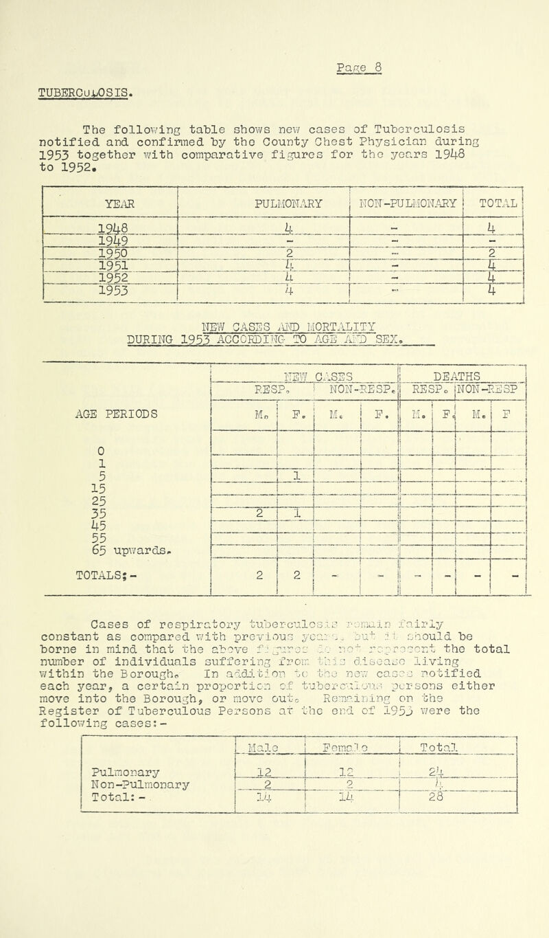TUBERCuiiOSIS. The follovi'ing table shows new cases of Tuberculosis notified and confinned by tho Gounty Chest Physician during 1953 together v/ith comparative figures for the years 1948 to 1952. YExlR PULMONxlRY — ■ NON'-PULMONARY —g TOTAL; . .. ! las I 4 >- 4 1 19U9 ~ - - 1 125.0 ... . 2 2 1951 U — ...'....A— . 1952 4 4 1953 4 , . 4 ^ J NEW GASES ;u\D MORTALITY DURING 1955 ACCORDING- TO AGE AND SEX, NEW CASES [ DEATHS RESP, NON-RESP. RESPo NON-RESP AGE PERIODS M„ P. Me P. M, f P< M. P 0 . i 1 ! ' 1 i 5 1 L 15 1 25 35 2 1 1 i 45 i 55 ii 65 upwards<« \ TOTALS;- 2 2 \ 1 t i \ ^ ( i ! Cases of respiratory tuberculosis remain fairly constant as compared with previous ycar'f. but i t. should be borne in mind that the above fig’iros is not rcpu'’oscnt tho total number of individuals suffering from this disease living within the Borough<, In addi.tion, tet the new cases notified each yearj a certain proxocrtic-n of tubercuiou.s persons either move into the Borough, or move outo Remaining on. the Register of Tuberculous Persons at the end of 1953 were the following cases:-• Male i Pomo.lo i Total Pulmonary 12 ! 12 J _ .24^. , . N on-Pulmonary 2 a,. 9 i Total: - 14 1 i 14 f -28 ■ f