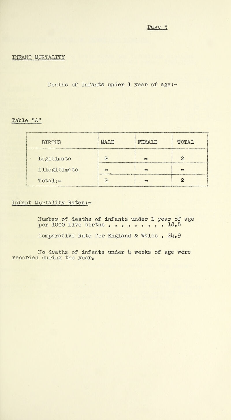inpmt mortality Deaths of Infants under 1 year of age:- Tahle A” BIRTHS MALE FEMALE TOTAL Legitimate Illegitimate Total:- 2 2 - - 2 ! - 1 2 I —i. Infant Mortality Rates;- Rumher of deaths of infants urider 1 year of age per 1000 live hirths 18,8 Comparative Rate for England & Wales • 24,9 No deaths of infants under 4 weeks of age were recorded during the year.