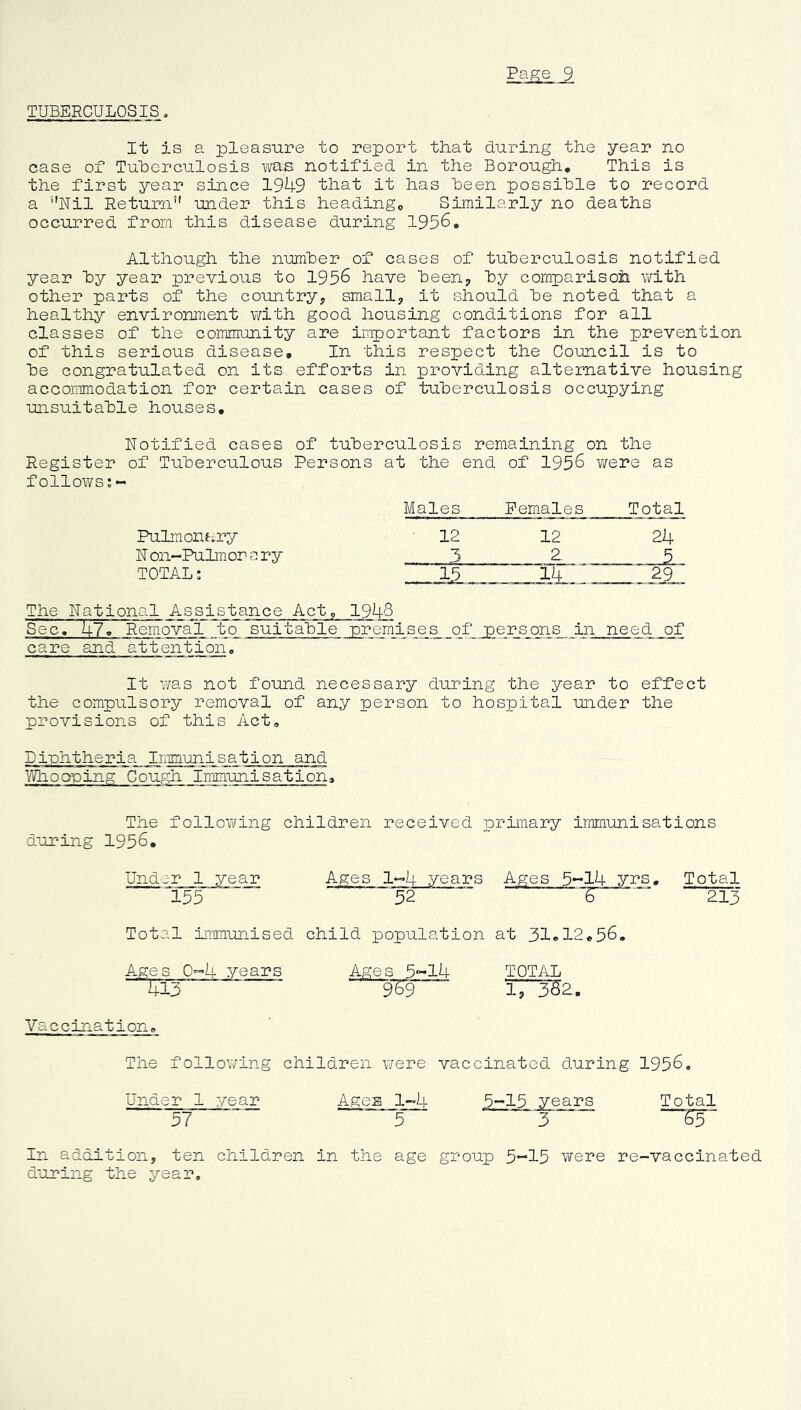 TUBERCULOSIS * It is a pleasure to report that during the year no case of Tuberculosis was notified in the Borough. This is the first year since 1949 that it has been possible to record a ”Nil Return” under this heading. Similarly no deaths occurred from this disease during 1956. Although the number of cases of tuberculosis notified year by year previous to 1956 have been, by comparison with other parts of the country, small, it should be noted that a healthy environment with good housing conditions for all classes of the community are important factors in the prevention of this serious disease. In this respect the Council is to be congratulated on its efforts in providing alternative housing accommodation for certain cases of tuberculosis occupying unsuitable houses. Notified cases, of tuberculosis remaining on the Register of Tuberculous Persons at the end of 1956 were as follows Males Females Total Pulmonary 12 12 24 N on-Pulmor a ry 3 2 5 TOTAL: 15 14 29 The National A_s_sjlst_ance Act, 1948 Sec. 477Removal jfccp suitable premises of persons in need of care and attention. It was not found necessary during the year to effect the compulsory removal of any person to hospital under the provisions of this Act. Diphtheria Immunisation and Whooping Cough Immunisation, The following children received primary immunisations during 1956. Under 1 year Ages 1~»4 years 155 52 Total immunised child population Ages 0~4 years Ages 5-14 Tl3 9'6'9 ' Vaccina tion. The folloYiring children were vaccinated during 1956. Under 1 year Ages 1~4 5-15 years Total 57 ~5 3 W In addition, ten children in the age group 5-15 were re-vaccinated during the year. Ages 5-14 yrs. Total at 31.12.56. TOTAL 17352.