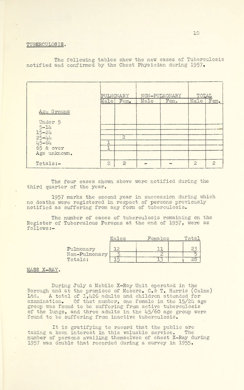 10 TUBERCULOSIS. The following tables show the new cases of Tuberculosis notified and confirmed, by the Chest Physician during 1957. — Age Croups Under 5 5-14 15-24 25-44 45-64 65 & over Age unknown. Totals PULM( i pNARY non-pu; LMONARY TOTAL Male Fern. Male Fern. Male Fern. 2 1 1 2 2 - - 2 2 The four cases shown above were notified during the third quarter of the year. 1957 marks the second year in succession during which no deaths were registered in respect of persons previously notified as suffering from any form of tuberculosis. The number of cases of tuberculosis remaining on the Register of Tuberculous Persons at the end of 1957? were as follows .Males Females Total Pulmonary 12 11 23 N on-Pulmona ry 3 2 5 Totals: 15 13 lAE MASS X-RAY. Luring July a Mobile X-Ray Unit operated in the Borough and at the premises of Messrs. C.& T. Harris (Caine) Ltd. A total of 1,426 adults and children attended for examination-. Of that number, one female in the 15/2-4 age group was found to be suffering from active tuberculosis of the lungs, and three adults in the 45/60 age group were found to be suffering from inactive tuberculosis. It is gratifying to record that the public are taking a keen interest in this valuable service. The number of persons availing themselves of chest X-Ray during 1957 was double that recorded during a survey in 1955.