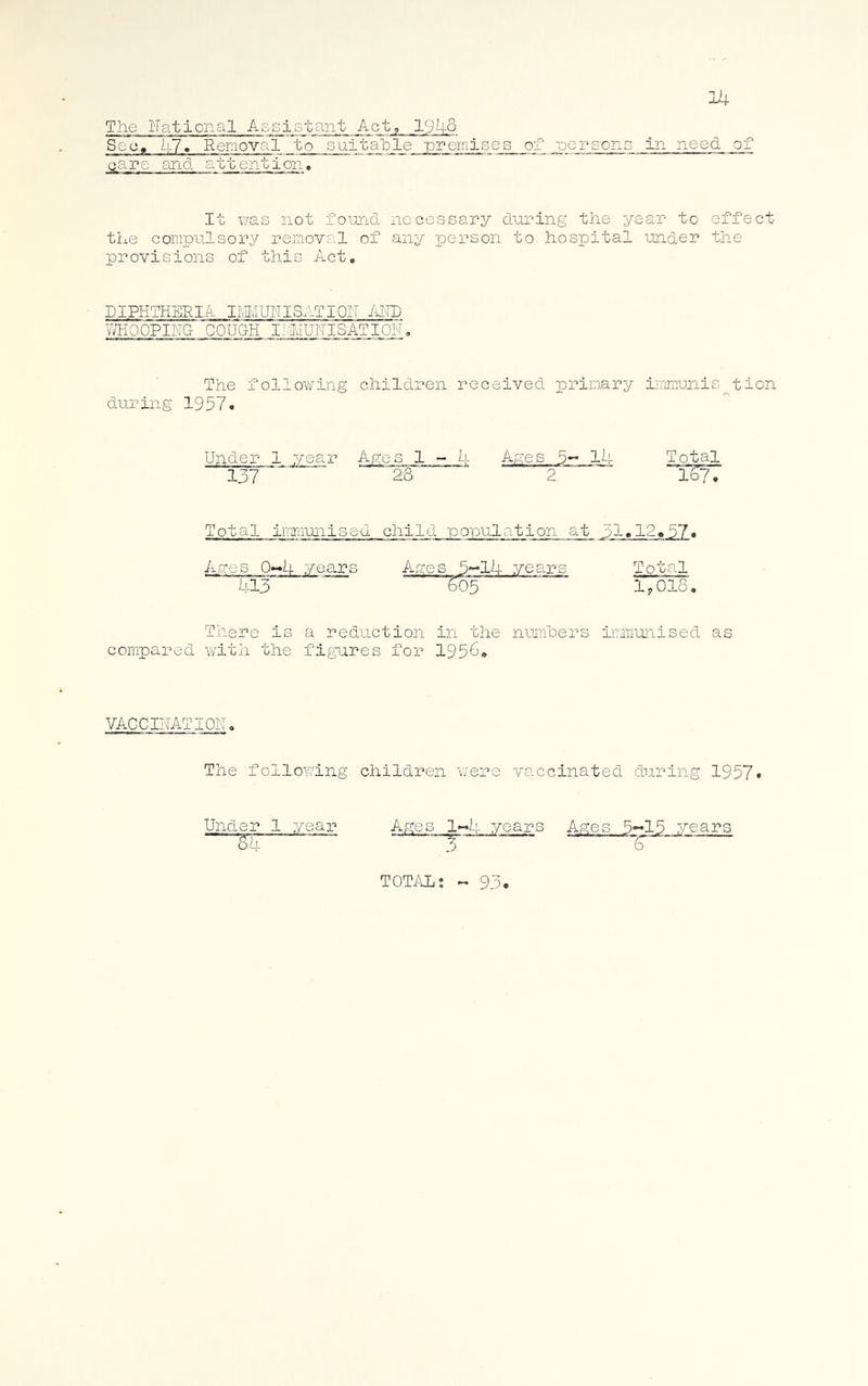 14 The National Assistant Act, 194.3 Sec, 47. Removal to suitable premises of -persons in need of care and attention. It was not found necessary during the year to effect the compulsory removal of any person to hospital under the provisions of this Act. DIPHTHERIA IMMUITISATIOIT AlTD WHOOPING COUGH LAIUNISATION. The following children received primary immunisation during 1957. Under 1 year Ages 1 - 4 Ages 5- 14 Total 137 A3  2 1o7T Total immunised child population at pi.12,57. Ages 0—4 years Ages 5—14 years Total 413 605 ‘ 1,018. There is a reduction in the numhers immunised as compared with the figures for 1953. VACCINATION. The following children were vaccinated during 1957. Under 1 year Ages 1-4 years Ages 5-15 years g4 3 6 TOTAL; 93