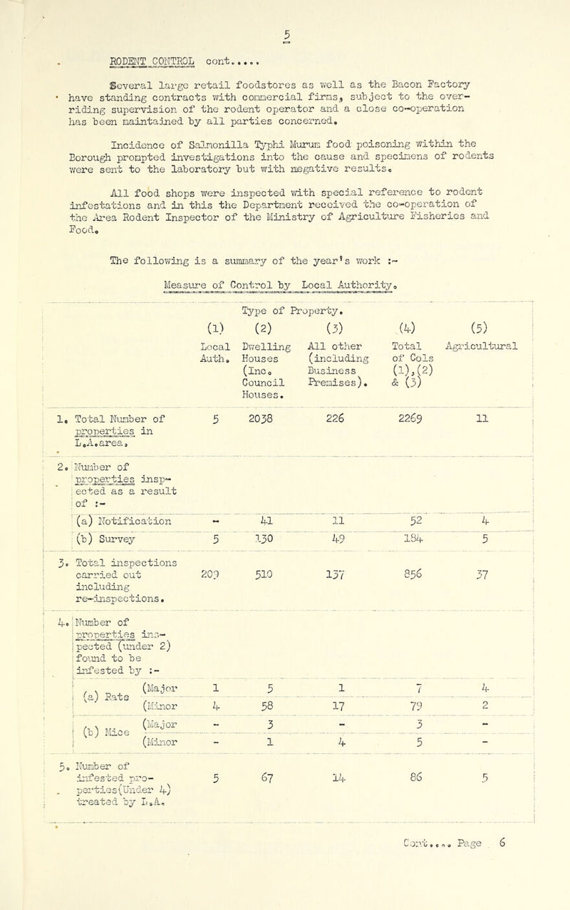 5 RODENT CONTROL cont..... Several large retail foodstores as well as the Bacon Factory • have standing contracts with commercial firms^ subject to the over- riding supervision of the rodent operator and a close co-operation has been maintained by all parties concerned. Incidence of Salmonilla Typhi Murum food poisoning Within the Borough prompted investigations into the cause and specimens of rodents were sent to the laboratory but with negative results. All food shops were inspected with special reference to rodent infestations and in this the Department received the co-operation of the Area Rodent Inspector of the Ministry of Agriculture Fisheries and Food. The following is a summary of the year’s work Measure of Control by Local Authority® Type of Property. (1) (2) (3) Local Dwelling All other Auth* Houses (including (lnc0 Business Council Premises). (4) (5) Total Agricultural of Cols (-0,(2) & (3) Houses. 1* Total Number of •properties in Li .A.area» 5 2038 226 2269 11 2o Number of ;properties insp~ ;ected as a result I of (a) Notification - 41 11 32 4 (b) Survey 5 130 A9 184 3 3 o Total inspections carried out including re-inspections. 209 310 137 856 37 4. jNumber of j properties ins- |pected (under 2) ! found to be j infested by ' „ v (Major ( a\ n r 1 5 1 7 4 ^ cl J xtci 0 (Minor 4 38 17 79 2 , N (Major ; (I- } M-iop - - 3 - 3 - (Minor - 1. 4 3 - 3« Number of infested pro- perties (Under 4) treated by LaA, 5 67 14 86 3 ■ o:'t it,. Page 6
