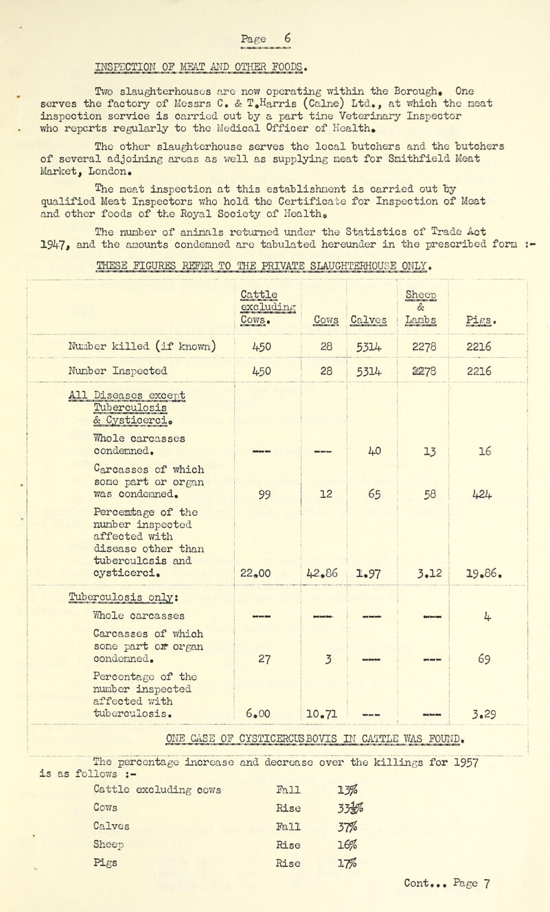 INSPECTION OF MEAT MD OTHER FOODS, Two slaughterhouses are now operating within the Borough* One serves the factory of Messrs C, & T.Harris (Co-lne) Ltd,, at v/hich the neat inspection service is carried out by a part tine Veterinary Inspector who reports regularly to the Medical Officer of Health* The other slau^terhouse serves the local butchers and the butchers of several adjoining areas as well as supplying neat for Snithfield Meat Market, London* The neat inspection at this establishment is carried out by qualified Meat Inspectors who hold the Certificate for Inspection of Meat and other foods of the Royal Society of Health© The number of aninals returned under the Statistics of Trade Act and the anounts condemned are tabulated hereunder in the prescribed form mESE FI CURES REFER TO THE PRIVATE SLAUGHTERHOUSE ONLY. Cattle Coy;s, Cows Calves Sheo-p & Lambs Pigs. N'um.ber killed (if known) 450 28 3314 2278 2216 i Number Inspected 450 28 5314 2278 2216 1 All Diseases except Tuberculosis ^ Cysi^xc 03TCX 0 1 ‘ 1 1 1 M I ■■■ Whole carcasses condemned. 40 13 16 Carcasses of which some part or organ was condemned. 99 12 65 58 ^4 Percemfcage of the number inspected affected with disease other than tuberculosis and cysticerci. 22*00 42*86 1.97 3.12 ! i 1 19.86, Tuberculosis only: Whole carcasses i ^ 1 Carcasses of which some part ojt organ condemned. 27 3 I i 69 Percentage of the number inspected affected with tuberculosis. 6,00 10.71 i 3.29 ONE CASE OE CYSTICERCDSDOVES IN CATTLE Y/AS POUND, The percentage increase and decrease over the killings for 1957 is as follo?;s Cattle excluding cov/s Pall 13fo Cows Rise 33^ Calves Pall 57fo Sheep Rise l6fo Pigs Rise ITfo