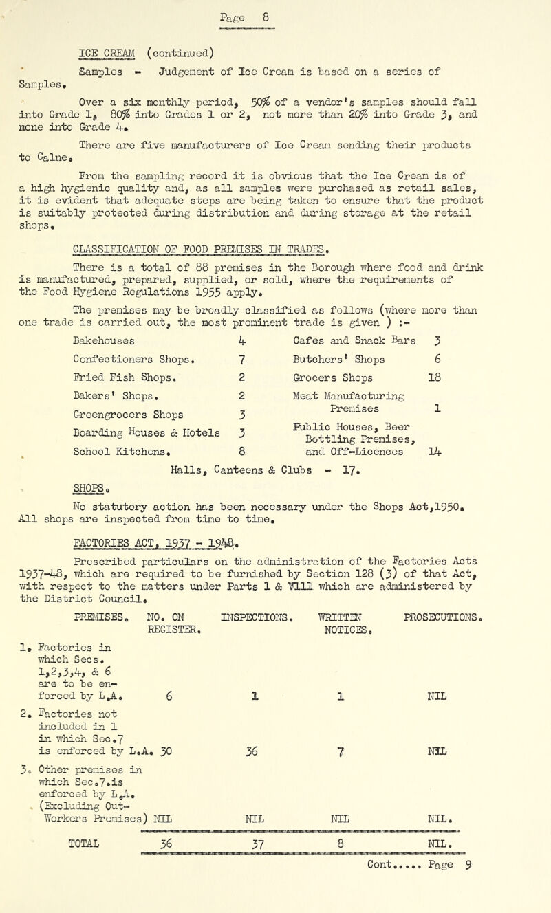 ICE CREAM (continued) * Samples - Judgement of Ice Cream is based on a series of Samples# •* Over a six monthly period, 50^ of a vendor's samples should fall into Crade 1, 80^ into Grades 1 or 2, not more than 20^ into Grade and none into Grade 4# There are five manufacturers of Ice Cream sending their products to Caine# From the sampling record it is obvious that the Ice Cream is of a high hygienic qiaality and, as all samples ?;ere purcha,sed as retail sales, it is evident that adequate steps are being taken to ensure that the product is suitably protected during distribution and during storage at the retail shops. CLASSIFICATION OF FOOD PREMISES IN TRADES. There is a total of 88 premises in the Borough ?7here food and drink is maniifactured, prepared, supplied, or sold, where the requirements of the Food HjT-giene Regulations 1955 apply# The premises may be broadly classified as follows (where more than one trade is carried out, the most prominent trade is given ) Bakehouses 4 Confectioners Shops, 7 Fried Fish Shops. 2 Bakers' Shops, 2 Greengrocers Shops 3 Boarding Houses & Hotels 3 School Kitchens, 8 Cafes and Snack Bars 3 Butchers* Shops 6 Grocers Shops 18 Meat Manufacturing Premises 1 Public Houses, Beer Bottling Premises, and Off-Licences 14 Halls, Canteens & Clubs - 17* SHOPS# No statutory action has been necessary under the Shops Act,1950# All shops are inspected from time to time. FACTORIES ACT, 19371948;. Prescribed particulars on the administration of the Factories Acts 1937-48, v;hich are required to be furnished by Section 128 (3) of that Act, v/ith respect to the matters under Parts 1 & ^ll v;hich are administered by the District Council, PPU/IISESo NO. ON REGISTER, 1# Factories in which Secs, ^>2,3,4, & 6 are to be en- forced by L^, 6 2, Factories not included in 1 in which Sec,7 is erd'orced by L.A, 30 3t Other premises in which SeCo7»is eriforced by L#A, , (Excluding Out- YiTorkers Premises) NIL INSPECTIONS, 1 36 NIL VffilTTEN NOTICES, 1 7 NIL PROSECUTIONS. NIL NIL NIL. TOTAL 36 37 8 nil.