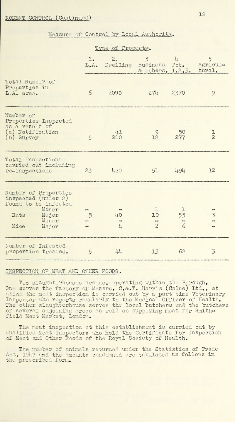 RODENT CONTROL (Continued) 12 Measure of Control Dy Local Authority. T3/T>e of Property. 1. 2, 3 4 5 L.Ao Dwelling Business Tot, Agricul' & others. 1,2,3. tural. Total NuiaDer of Properties in L.A. area. 6 2090 274 2370 9 NumDer of Properties Inspected, as a result of (a) Notification 41 9 50 1 (1) Survey 5 260 12 277 2 Total Inspections carried, out including re-inspections 23 420 51 494 12 NunDer of Properties inspected (under 2) found to Be infested Minor — - Rats Major 3 40 Minor - - Mice Major - 4 1 1 10 55 3 2 6 I NunDer of Infested properties treated. 5 44 13 62 3 INSPECTION OF ME/iT AND OTHER POODS. T-.VO slaughterhouses are nov; operating v/ithin the Borough, One serves the factory of Messrs, C.&.T, Harris (Calne) Ltd,, at v.-hich the neat inspection is carried out hy a part time Veterinary Inspector v.iio reports regularly to the Medical Officer of Health, The other slaughterhouse serves the local Butchers and the Butchers of several adjoining areas as well as supplying meat for Smith- field Meat Market, London, The neat inspection at this estaBlishment is carried out By Qualified Meat Inspectors v/ho hold the Certificate for Inspection of Meat and Other Foods of the Royal Society of Health, The nui'.'.Ber of animals returned imder the Statistics of Trade Act, 1947 ^nd the amounts condemned are tabulated as follows in the prescribed forr.i.
