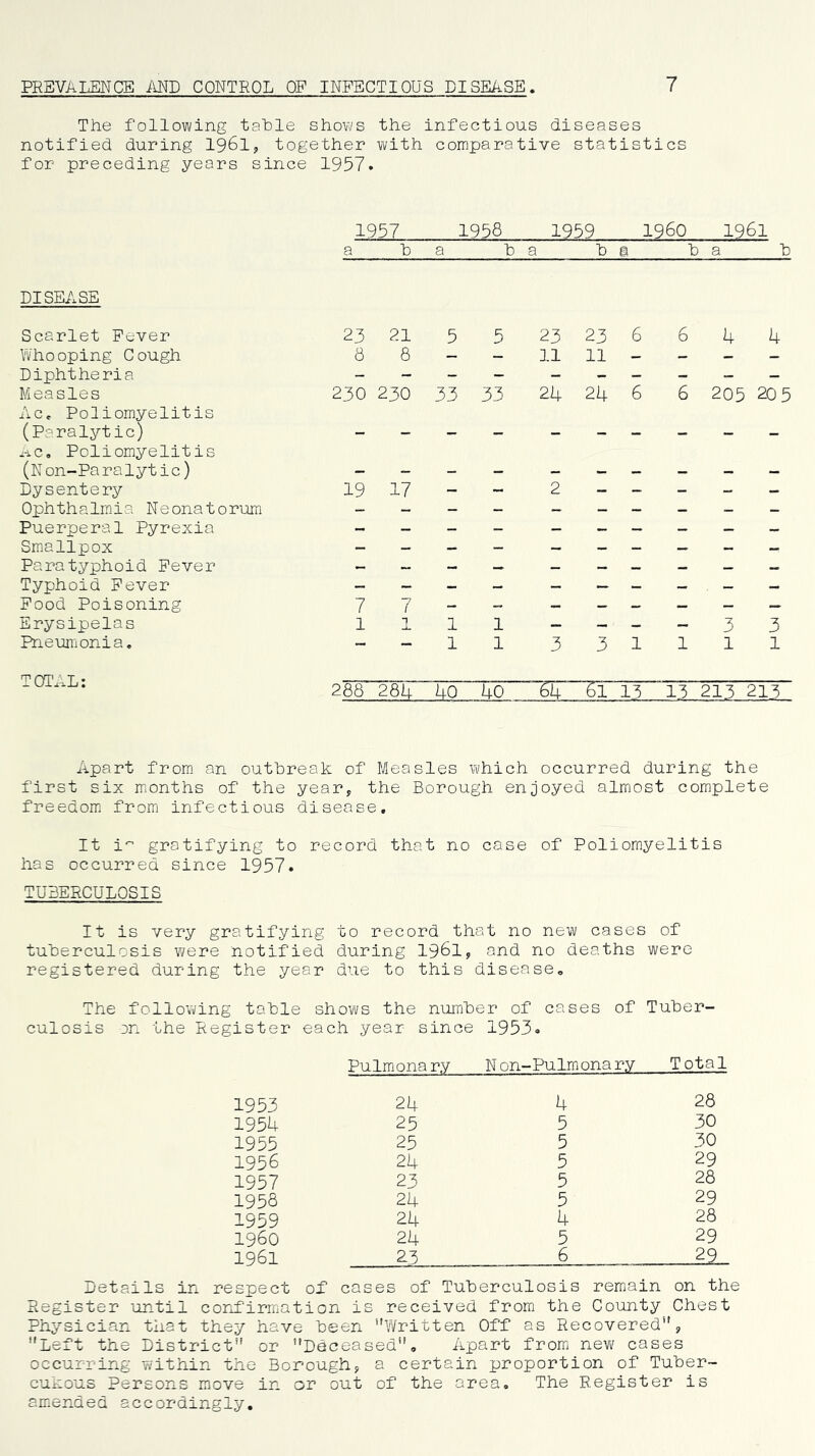 PREVALENCE AND CONTROL OF INFECTIOUS DISEASE. 7 The following table shows the infectious diseases notified during 1961;, together with comparative statistics for preceding years since 1957. 1957 1958 1959 I960 1961 a b a b a b © b a b DISEASE Scarlet Fever 23 21 5 5 23 23 6 6 4 4 Yvhooping Cough Diphtheria 8 8 — 11 11 — — — Measles 230 230 33 33 24 24 6 6 205 205 Ac, Poliomyelitis (Paralytic) ^-ic. Poliomyelitis - (Non-Paralytic) Dysentery Ophthalmia Neonatorum Puerperal Pyrexia 19 17 - - 2 - - - - - Smallpox Paratyphoid Fever Typhoid Fever Food Poisoning 7 7 Erysipelas 1 ]_ 1 1 — — — — 3 3 Pneumonia. TCT.^L: 1 1 3 3 1 1 1 1 288 28U 40 40 64 61 13 13 a 213 Apart from, on outbreak of Measles which occurred during the first six m.onths of the year, the Borough enjoyed almost complete freedom from infectious disease. It i- gratifying to record that no case of Poliomyelitis has occurred since 1957. TUBERCULOSIS It is very gratifying to record that no new cases of tuberculosis w?ere notified during 196I, and no deaths were registered during the year due to this disease. The folloYi/ing table shows the number of cases of Tuber- culosis on the Register each year since 1953. Pulmonary Non-Pulmonary Total 1953 24 4 28 1954 25 5 30 1955 25 5 30 1956 24 5 29 1957 23 5 28 1958 24 5 29 1959 24 4 28 i960 24 5 29 1961 23 6 ^ Details in respect of cases of Tuberculosis remain on the Register until corrf'irmation is received from the County Chest Physician that they have been '’Written Off as Recovered”, Left the District” or Daceased'’, Apart fromi nev; cases occurring within the Borough, a certain proportion of Tuber- cukous Persons move in or out of the area. The Register is amended accordingly.