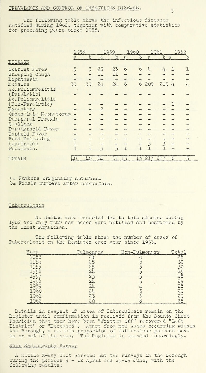 PREVAK^CE CaiTRQL OP INFECTIOUS DISEASE 6 The following table eIiowo the infectious Uiseascs notifiird. during 19^2, together with comparative statistics for preceding years since 195S* 1958 1959 I960 1961 1962 a b a b cl b a b B. b DISEASE Scarlet Fever 5 5 23 23 6 6 h h 1 1 Whooping Cough Diohtheria — — 11 11 — — — — hcasles 33 33 2h 2h 6 6 205 205 h h Ac.Poliomyelit is (Paralytic) Ac.Poliomyelitis (N on-Pa raly tic) 1 Dysentery - - 2 - - - - - - - Oph t ha Im. i a N e ona 10 r ur Puerperal Pyrexia ““ ** • mm •• SiViallpox Paratyphoid Fever Typhoid Fever Food Poisoning - - - - - - - - - - Erysipelas 1 1 - - - 3 3 - - Pneumionia. 1 1 3 3 1 1 1 1 — TOTALS ho ho 61 13- 213 213 6 5 a= N'ojr.bers originally notified, b= Finals nuiabers after correction. Tuberculosis No deaths v/ere recorded due to this disease during 1962 and only four now cases v^erc notified and confirmed by the Chest Physician, The follov/ing table shows the nioiuber of cases of Tuberculosis on the Register each year since 1953* Year PuliiiOnar.Y Non-Pulmona r.v Total 1953 2h h 28 195k 25 5 30 1955 25 5 30 1956 2h 5 29 1957 23 5 28 1958 2h 5 29 1959 2h h 28 1980 2h 5 29 1961 2.3 6 29 1962 20 8 28 Lctails Ita respect of casus of Tub^^rculosis remain on the Register ^antil confirmation is received from the County Chest Phsyician that they have been \’'/ritten Off” recovercjd L'^ft District” or Deceased”, Apart from new crises occurring within the Borough, a certa.in proportion of tuberculous persons move in or out of the area. The Register is amended accordingly, hass Radiogra'ph.y 3''urve.y A Aobile- Z-Rr-.y Unit carried out two surveys in the Borough during the periods 9-12 April c?nd 25-29 June, with the following results;