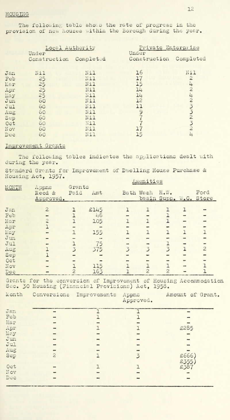 HOUSIllG 12 The follov,in{-'i table shows the rate of progress in the provia ion of non , houses Vvithin the Borough during the year Local Authority Private Enterpiise Under Under Construction Completed Construction Completed Jan Nil Nil 16 Nil Feh 25 Nil 17 2 Kar 23 Nil 15 4 Apr 23 Nil 14 2 Hay 25 Nil 14 4 Jun 60 Nil 12 2 Jul 60 Nil 11 3 Aug 60 Nil 9 3 Sep 60 Nil 7 2 Oct 60 Nil 7 3 Nov Go Nil 17 2 Dec Go Nil 15 4 Imuroveinent G-rant £ Th e following tables indicates the application s dealt with during the year. Standa rd Grants for IiTixorovement of Duelling House Purchase & Housing Act, 1337 • AiVionities HONTH Appns Grants Reed & Paid ilmt Bath Wash XX « « Poed Aoproved • basin Supp • W.C. Store Jan Z 1 £145 1 1 1 1 Peh — 1 46 — - 1 - - Mar 2 1 103 1 1 1 - - Apr 1 - - - - - - -- Lay - 1 153 1 1 1 1 1 Jun — _ ^ - — — - Jul 1 75 - — 1 - - Aug 1 3 373 3 3 3 1 2 Sep 1 - - - - - Oct - - - , _ - - - - Nov — 1 115 1 1 1 - 1 Dec - 2 163 1 2 2 - 1 Grants for the conversion of Improvement of Housing Accommodati Sec* 3 0 Housing ( Pinancial Provisions) Act, 1958. Month Conversions Improvements Appns Amount of Grant Approved. Jan - 1 1 — Pe'D — 1 1 — Liar - — — — *.pr - 1 1 £285 May - — - - a un — — — — J-al - - - Sep 2 1 3 £666) £555) Oct - 1 1 £387