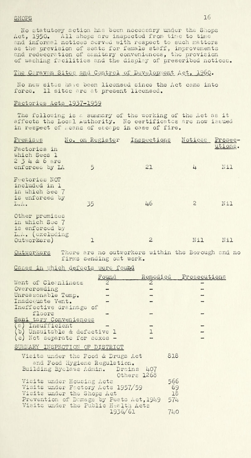 SHOPS 16 No statutory action has 'been nececsary under the Snops Act, 1950, All shops are inspected froir tir;je to tirrie and inforiTial notices serv^.;d v;ith respect to such matters as the provision of seats for female staffs improvements and redecoration of sanitary conveniences, the provision of washing facilities and the display of prescribed notices. The Caravan Sites and Control of Pevc;lQpiaent Act, I960, No nevj sites have been licensed since the Act esme into force, 11 sites are at present licensed. Factories Acts 1937-1959 The following is a suiiiinary of the working of the Act as it affects the Local >»uthority. No certificates are now issued in respect of i..eans of escape in case of fire. PreniiS'js Factories in which Secs 1 2 3 4 & 6 are enforcec by lii No, on Register Inspections Notices Prosec- utions, 21 Nil Factories NOT included in 1 in which Sec 7 is enforced by m ^ • 35 46 Nil Other promises in which Sec 7 is enforced by Lox., (excluding Outworkers) Nil Nil Outv.'orkers There are no outworkers within the Borough and no firms Sending out work. Cases in i7hich defects were found Found Remedied Prosecutions Want of Cleanliness 22 - OvercroYi/ding _ - Unreasonable Temp. _ _ - Inadeouate Vent, - - - Ineffective drainage of floors - - - Sani, tary Conveniences (a) Insufficient - - - (b) Unsuitable & defective 11 - (c) Not separate for sexes - - - SUIvrARY IITSP5CTI0N OF DISTRICT Visits under the Pood & Drugs 7;ct 6l8 and Food Hygiene Regulation, Build ii Yg 3yc laws Admin. Drains 407 Others 1268 Visits under Hou sing Acts 566 Visits ■under Fretory Acts 1957/59 69 Visits under the Shops Act 18 Prevention 0: f Damage by Pe £ t G a 1. C t . 1949 574 Visits under the Public He altn Acts 1936/61 740